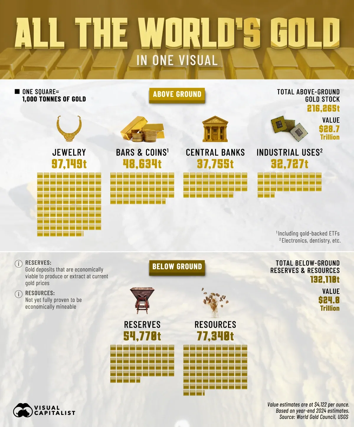 All of the World's Gold, in One Visual 💰