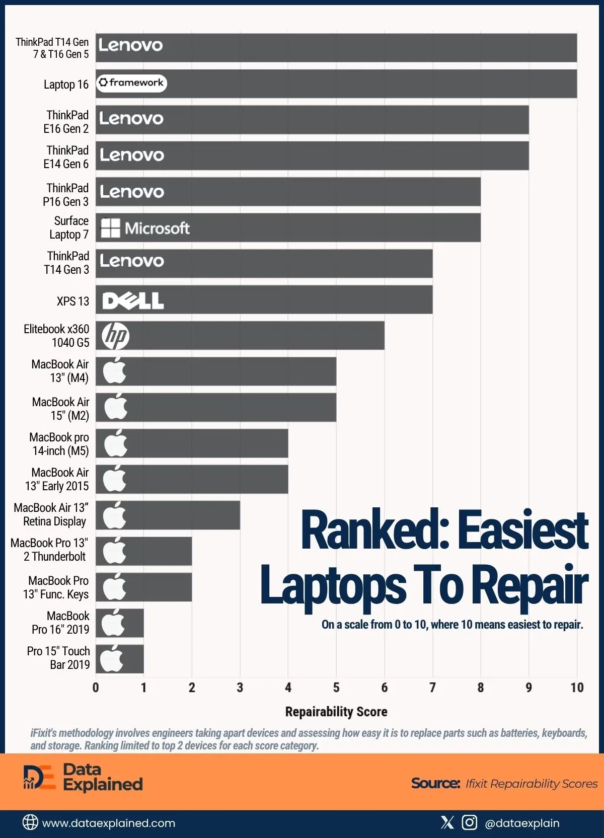 Lenovo Leads Apple, Others in Laptop Repairability Scores