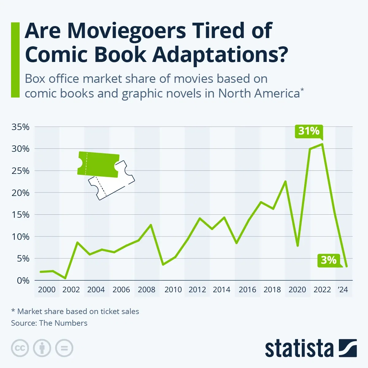 Are Moviegoers Tired of Comic Book Adaptations?