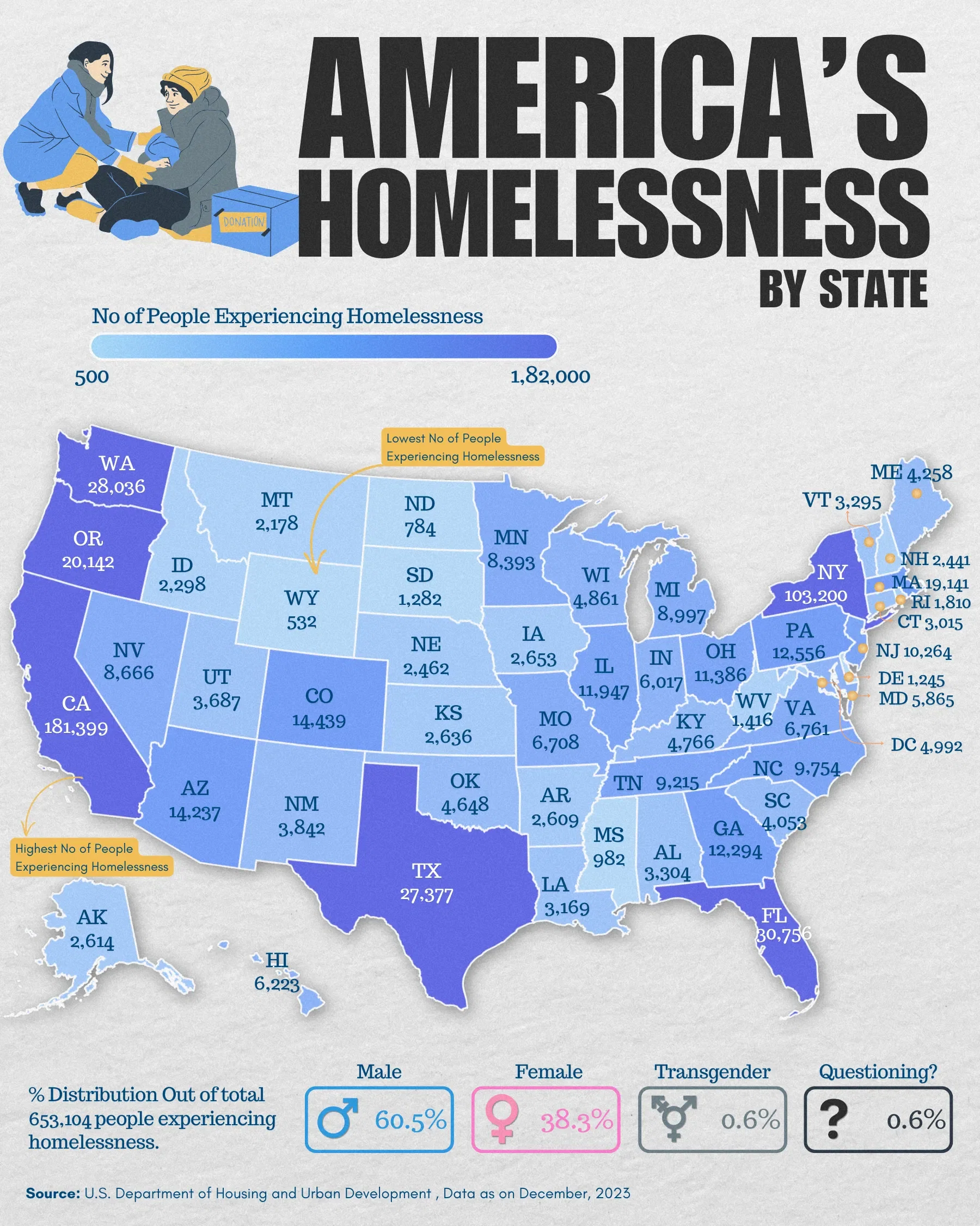 Where does Homeless people of America lives?