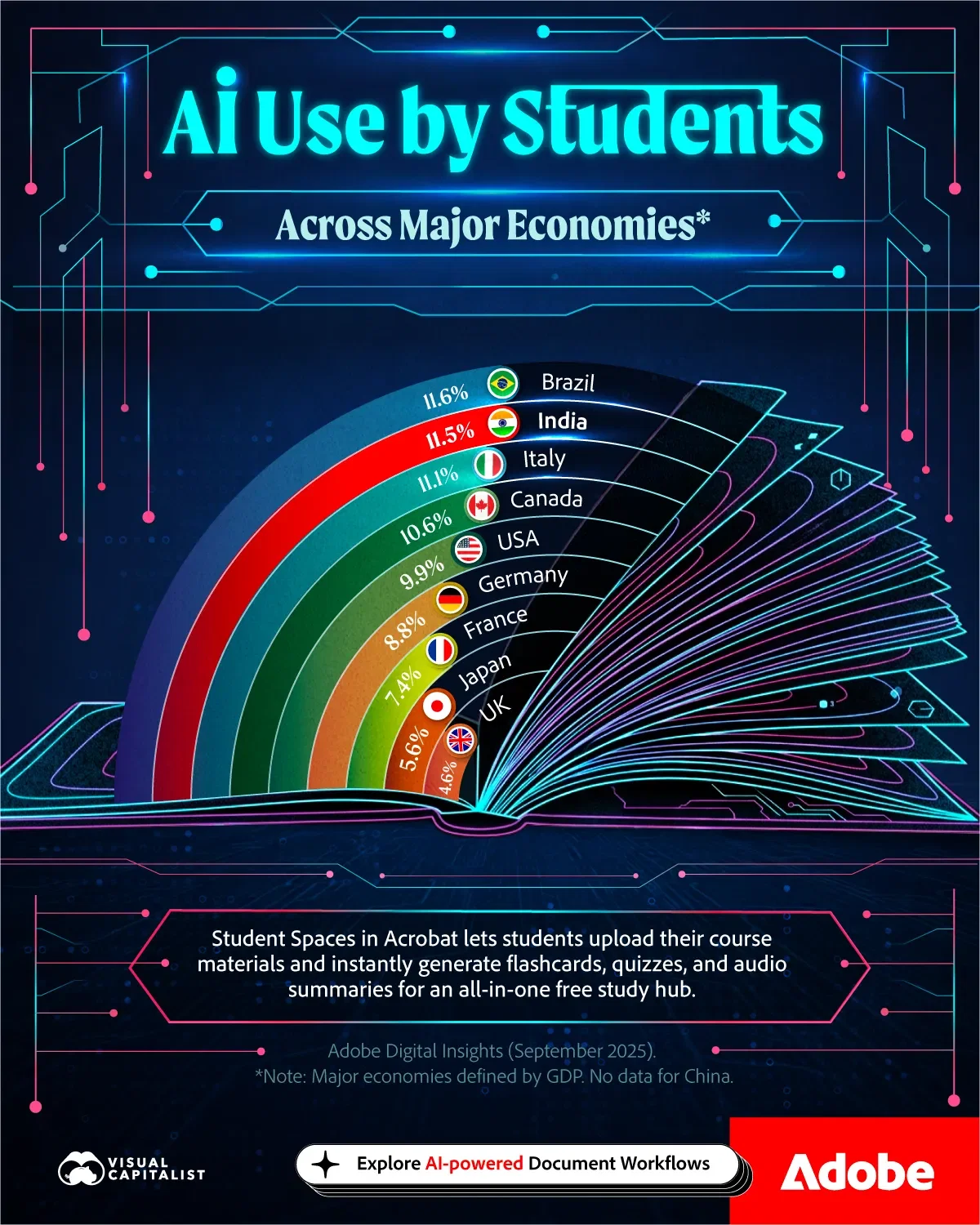 AI Use by Students Across Major Economies