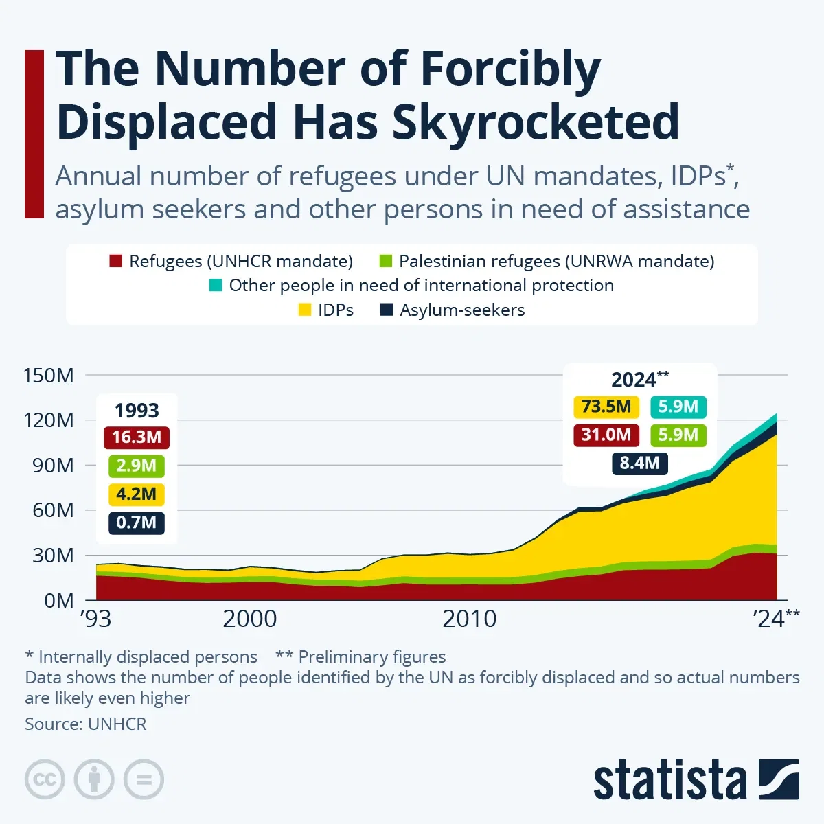 The Number of Forcibly Displaced Has Skyrocketed