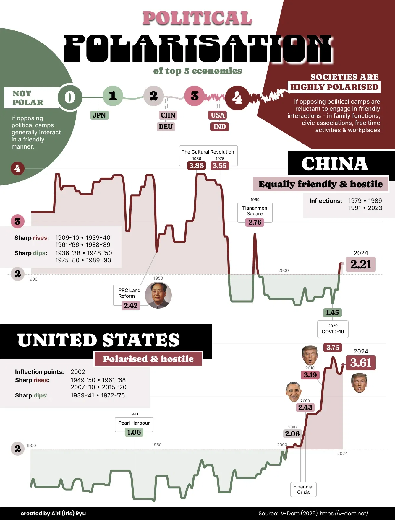 Political Polarisation in China and USA