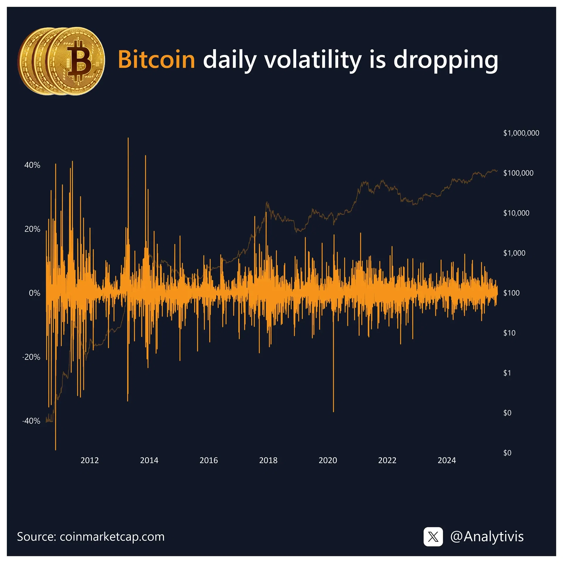 Bitcoin is becoming more stable