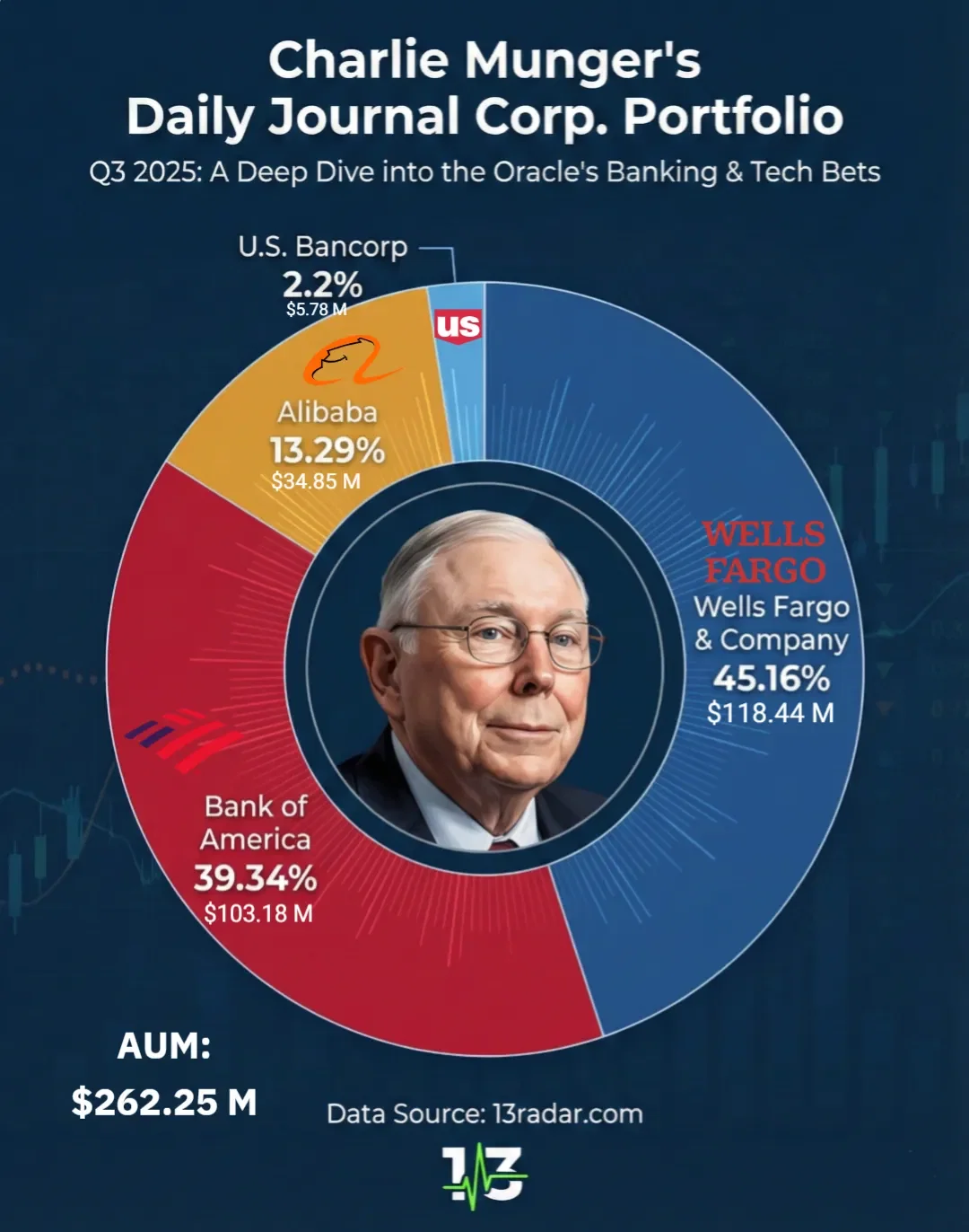 Charlie Munger’s Final Portfolio — Daily Journal Corp, Q3 2025