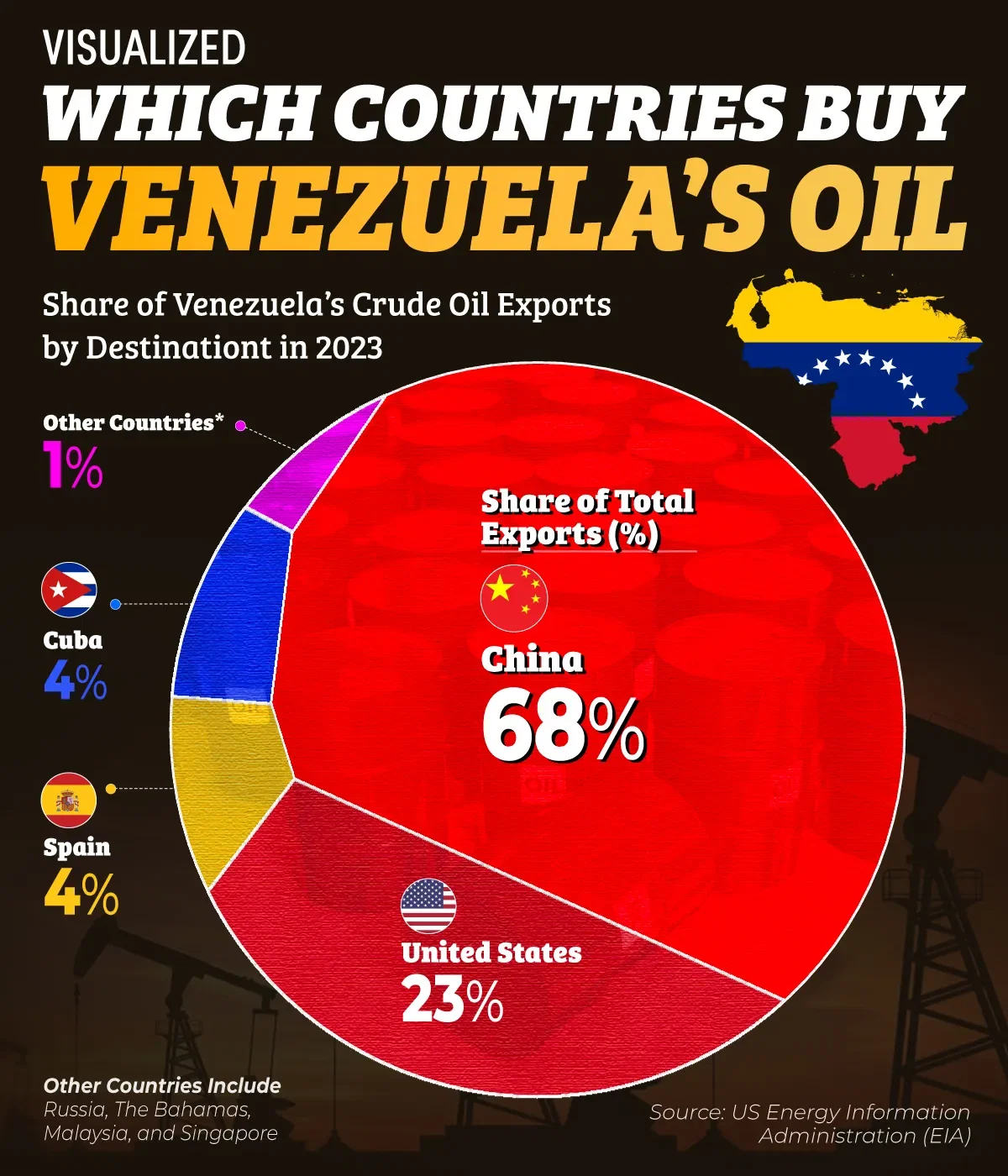 China Leads Buyers of Venezuela’s Oil