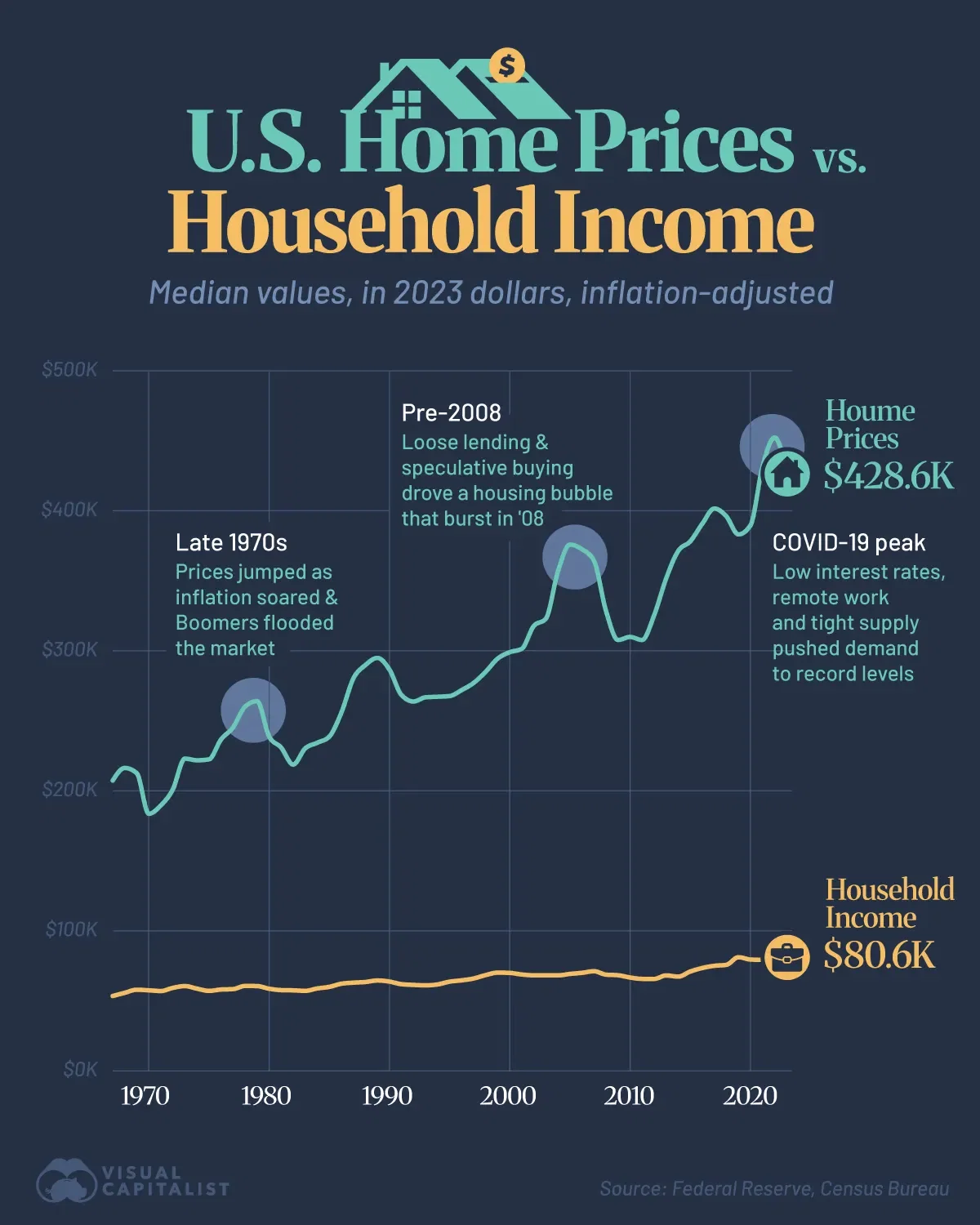 How Homes Became Unaffordable in America in One Chart