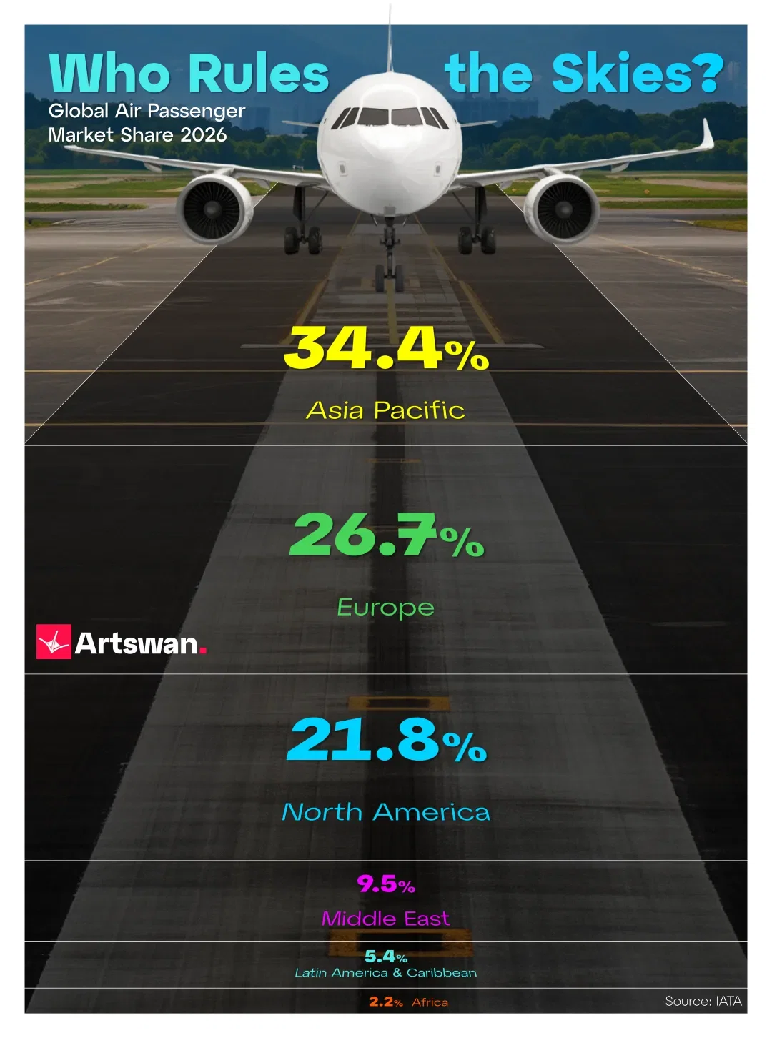 Global Air Passenger Market Share 2026