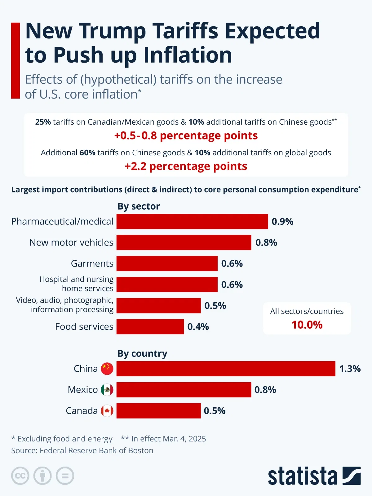 New Trump Tariffs Expected to Push up Inflation