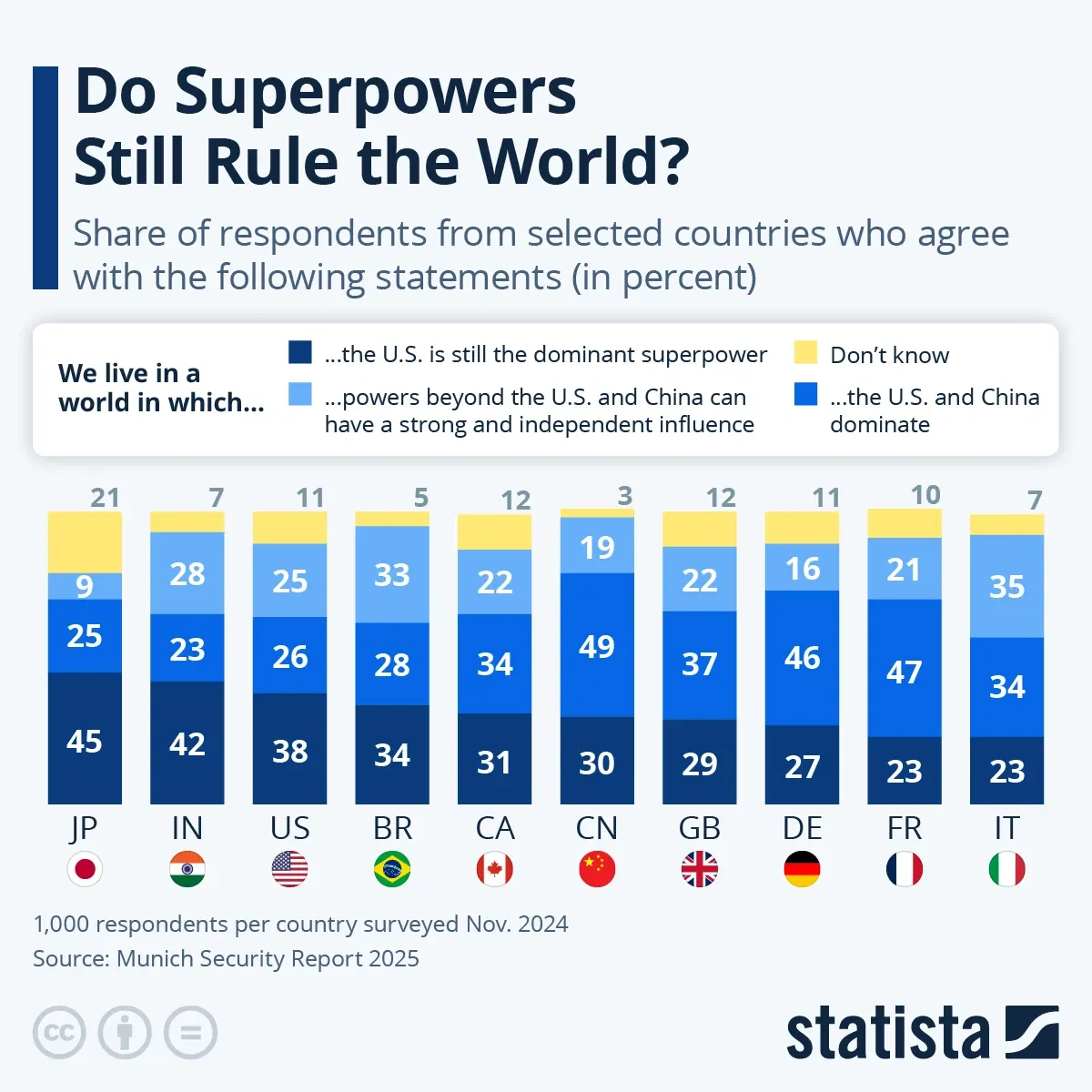 Do Superpowers Still Rule the World?