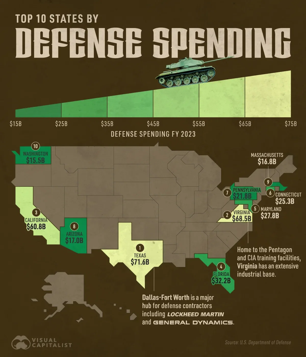 Texas Tops All States in Defense Spending 💰