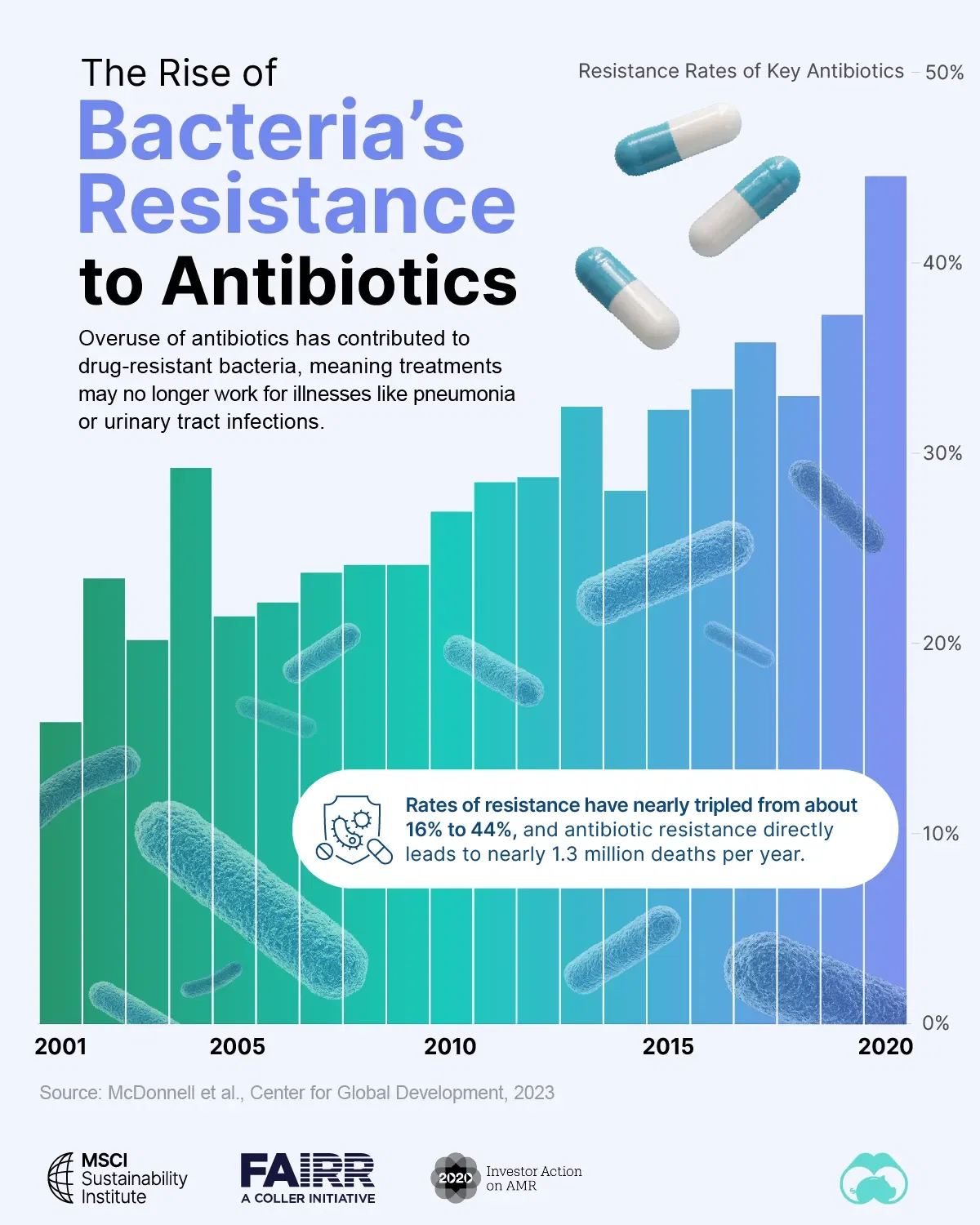 Visualizing the Rise of Bacteria's Resistance to Antibiotics 💊