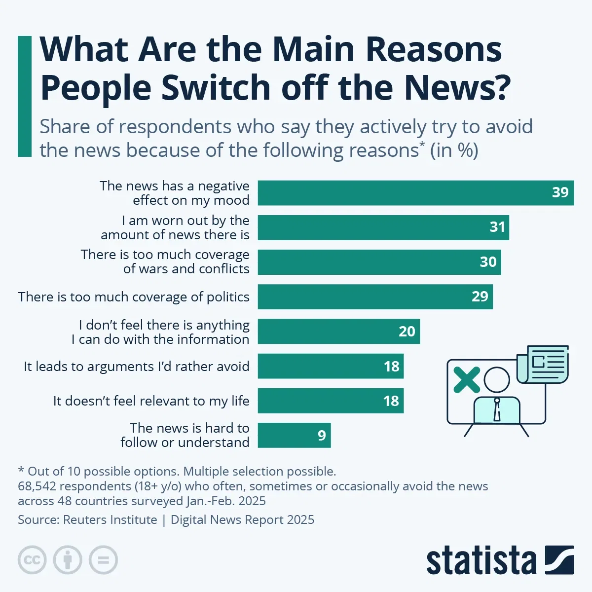 What Are the Main Reasons People Switch off the News?
