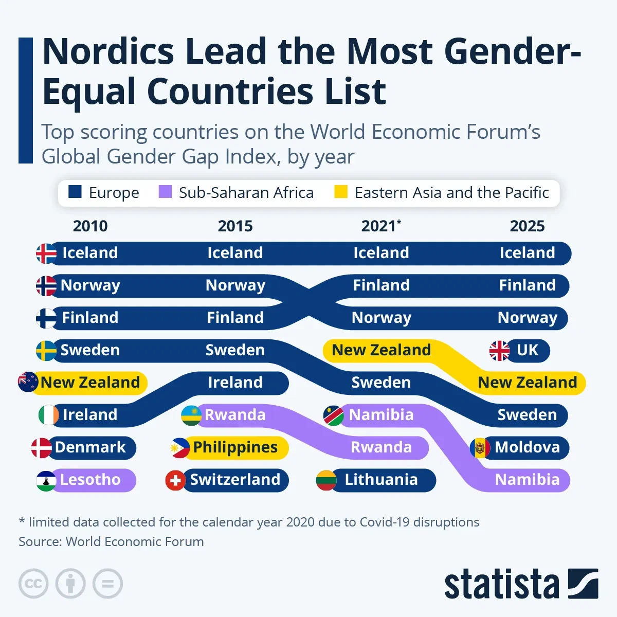 Nordics Lead the Most Gender-Equal Countries List