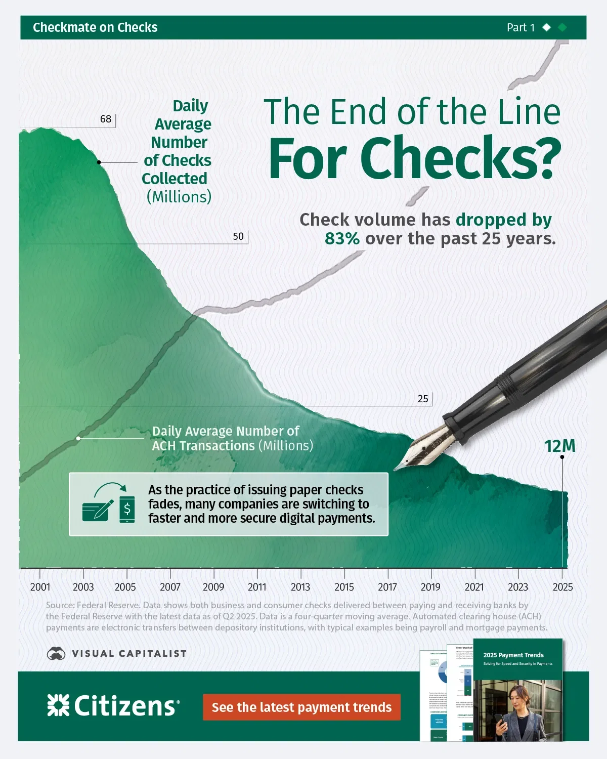 Charted: The End of the Line For Checks?