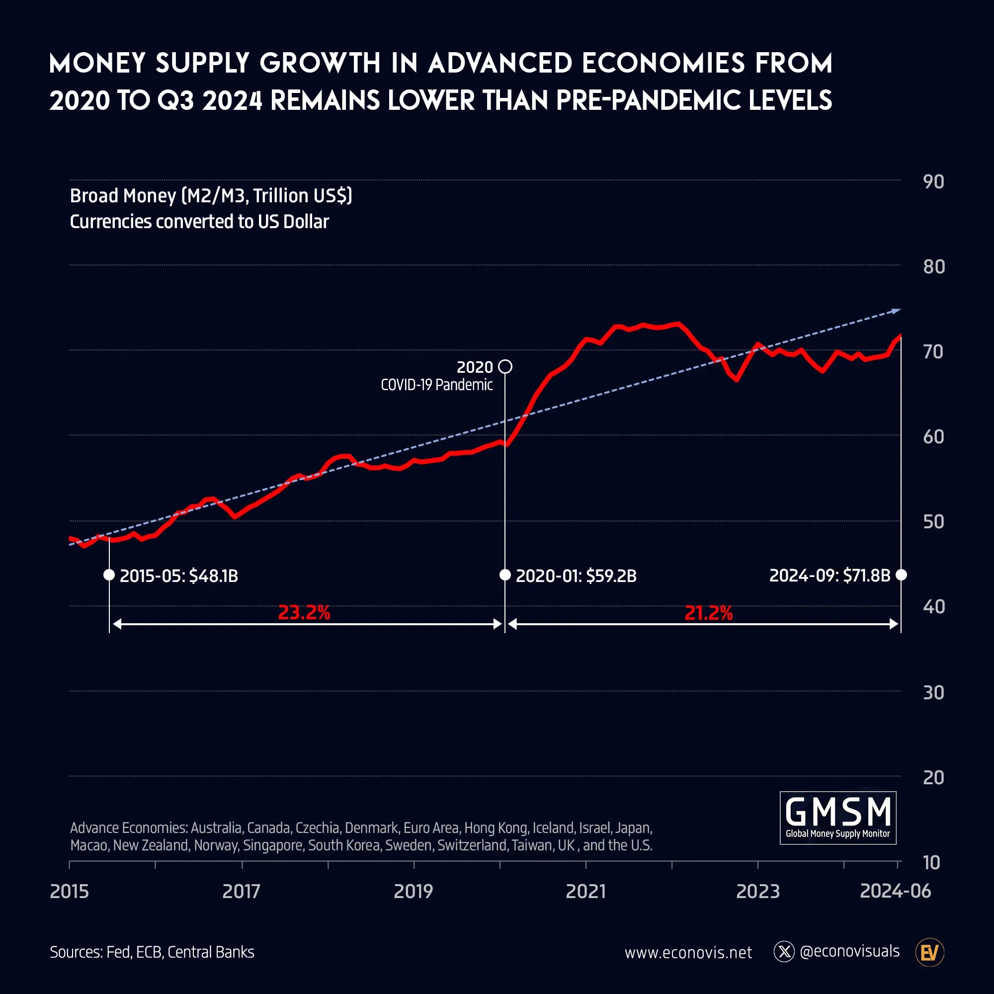 📈 Money Supply Growth in Advanced Economies Remains Lower than Pre-Pandemic Levels