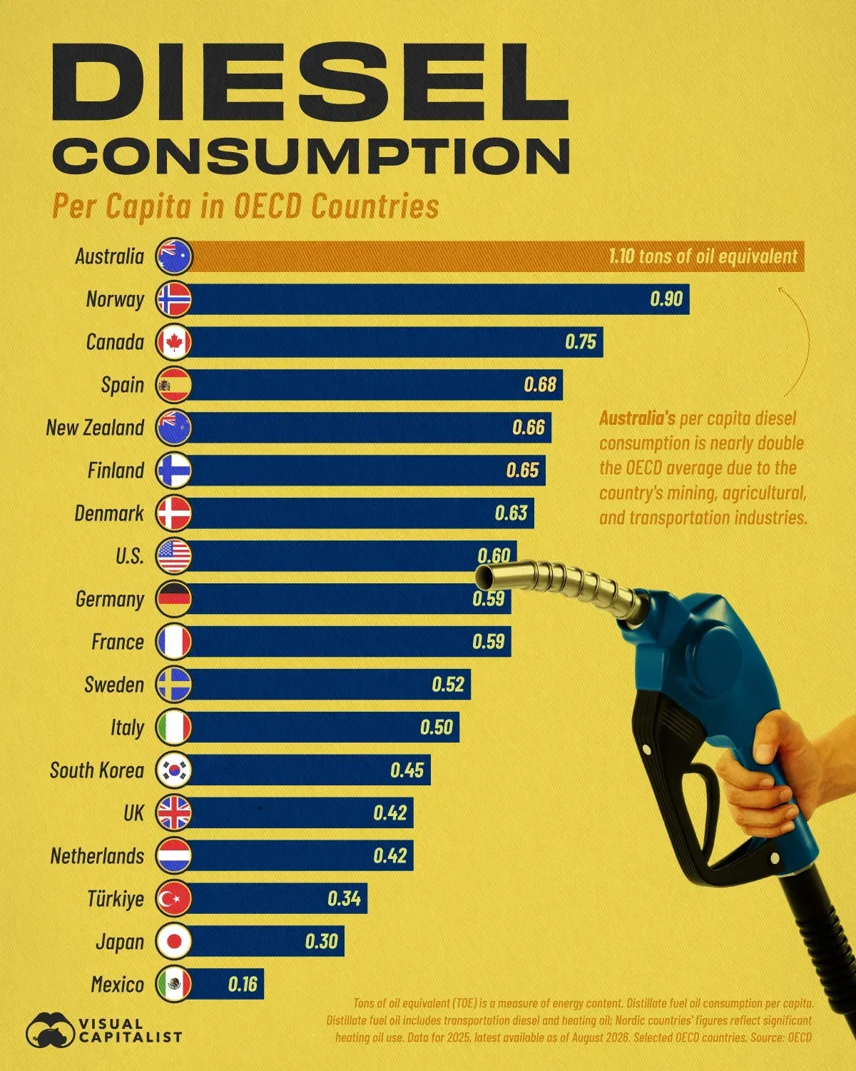 Ranked: Countries That Use the Most Diesel Per Capita