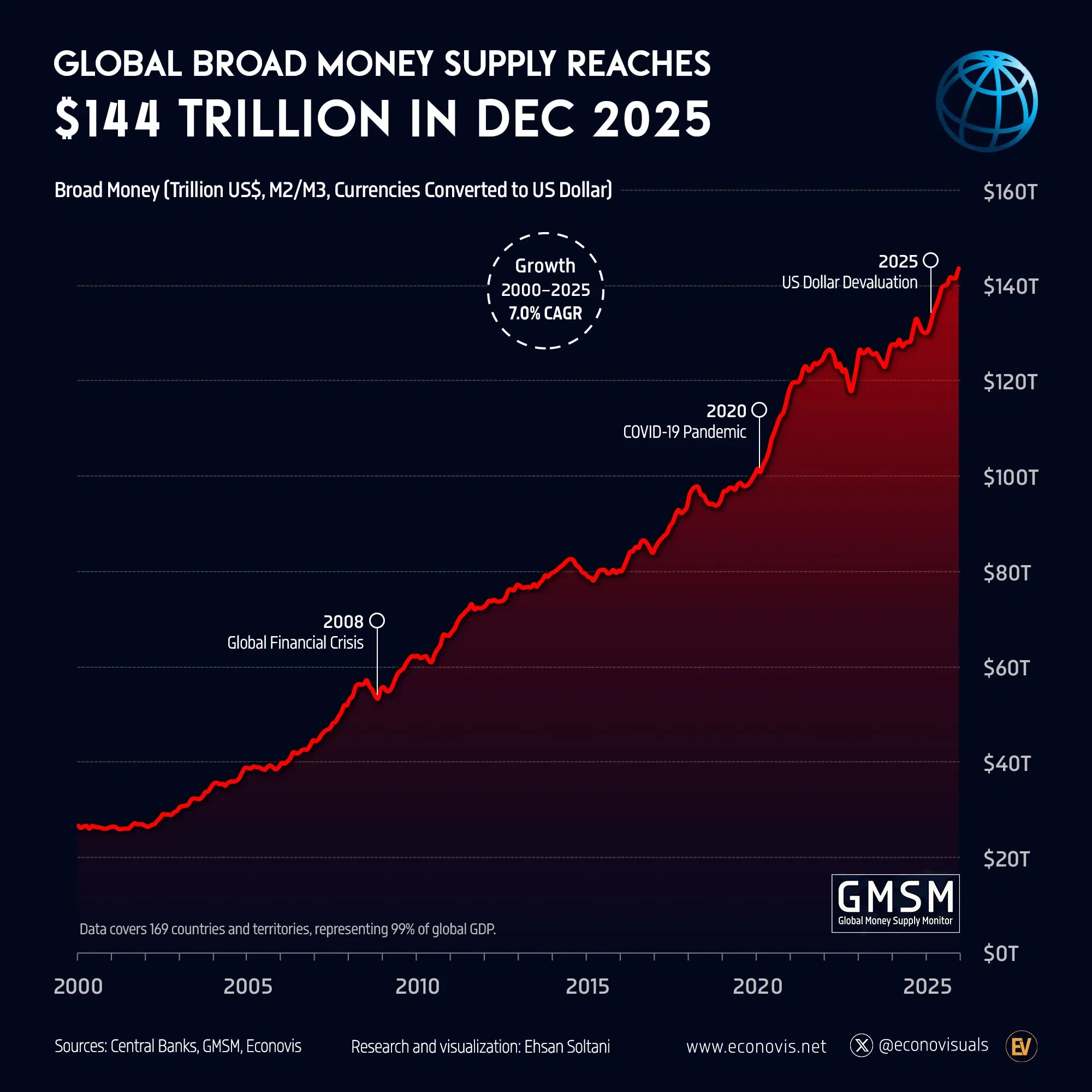 📈 Global Broad Money Supply Reaches $144 Trillion in 2025