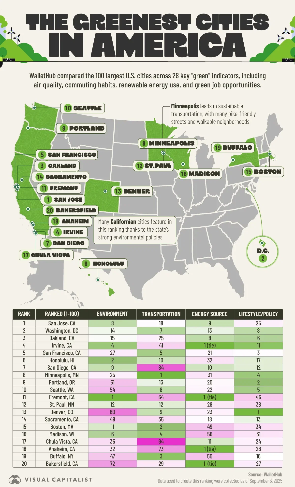 How Green Are America’s Cities in 2025?
