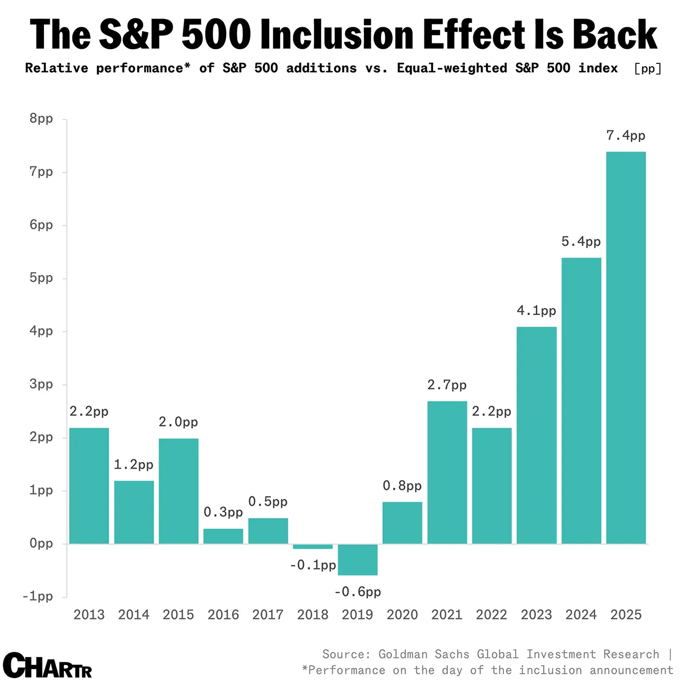 The S&P 500 inclusion effect springboard is back in a big way