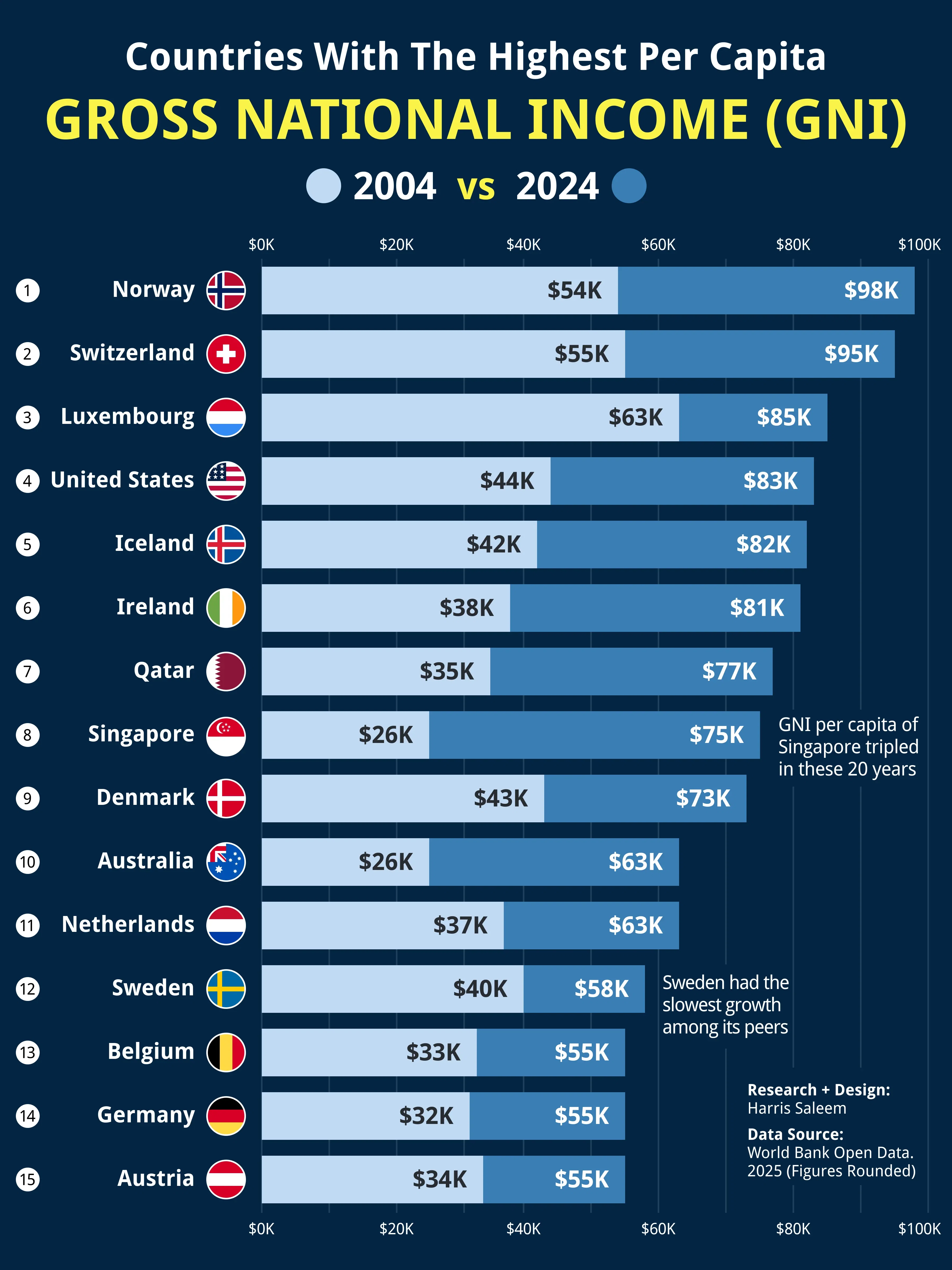 Ranked: The Top 15 Countries by GNI Per Capita (2004 vs. 2024)