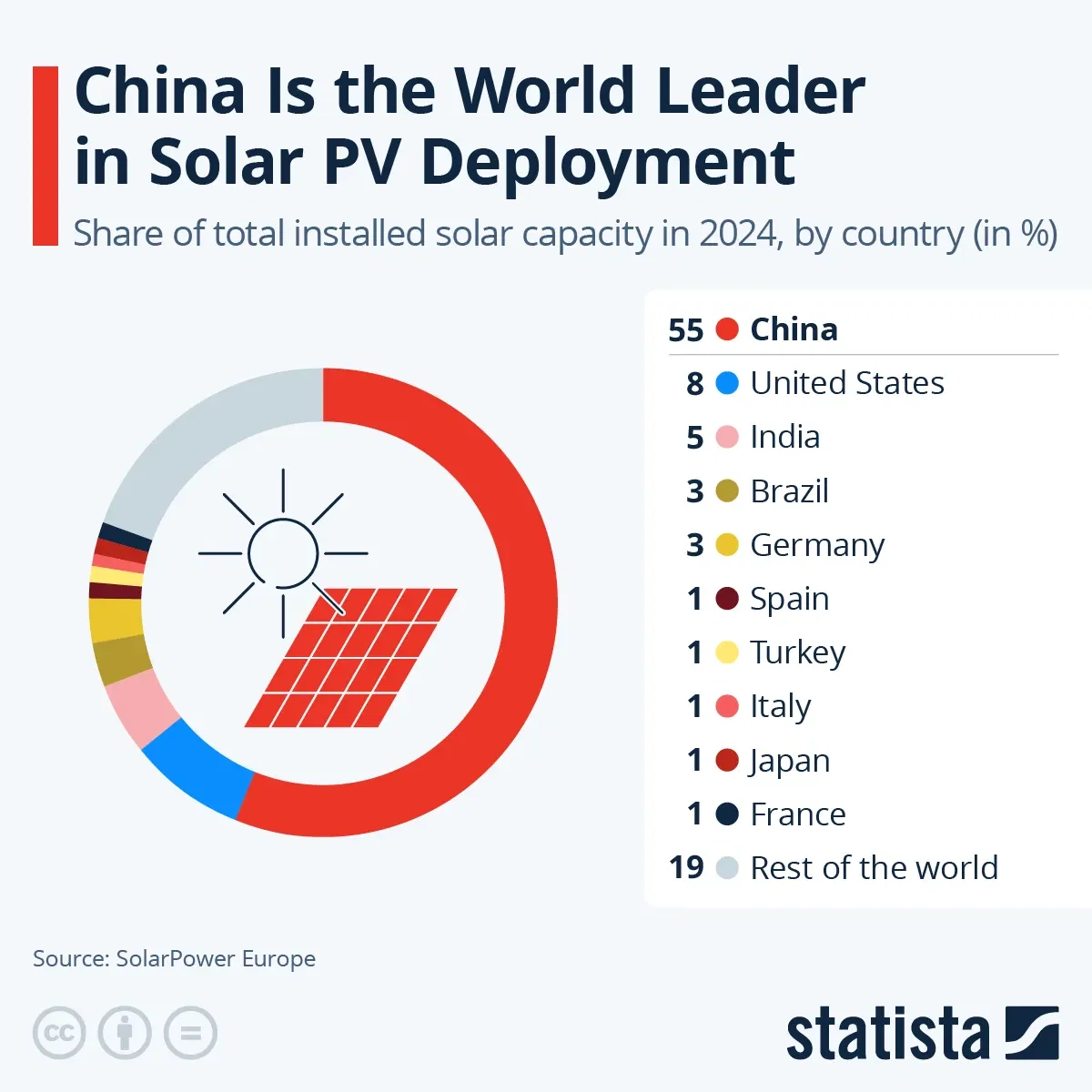 China Is the World Leader in Solar PV Installations