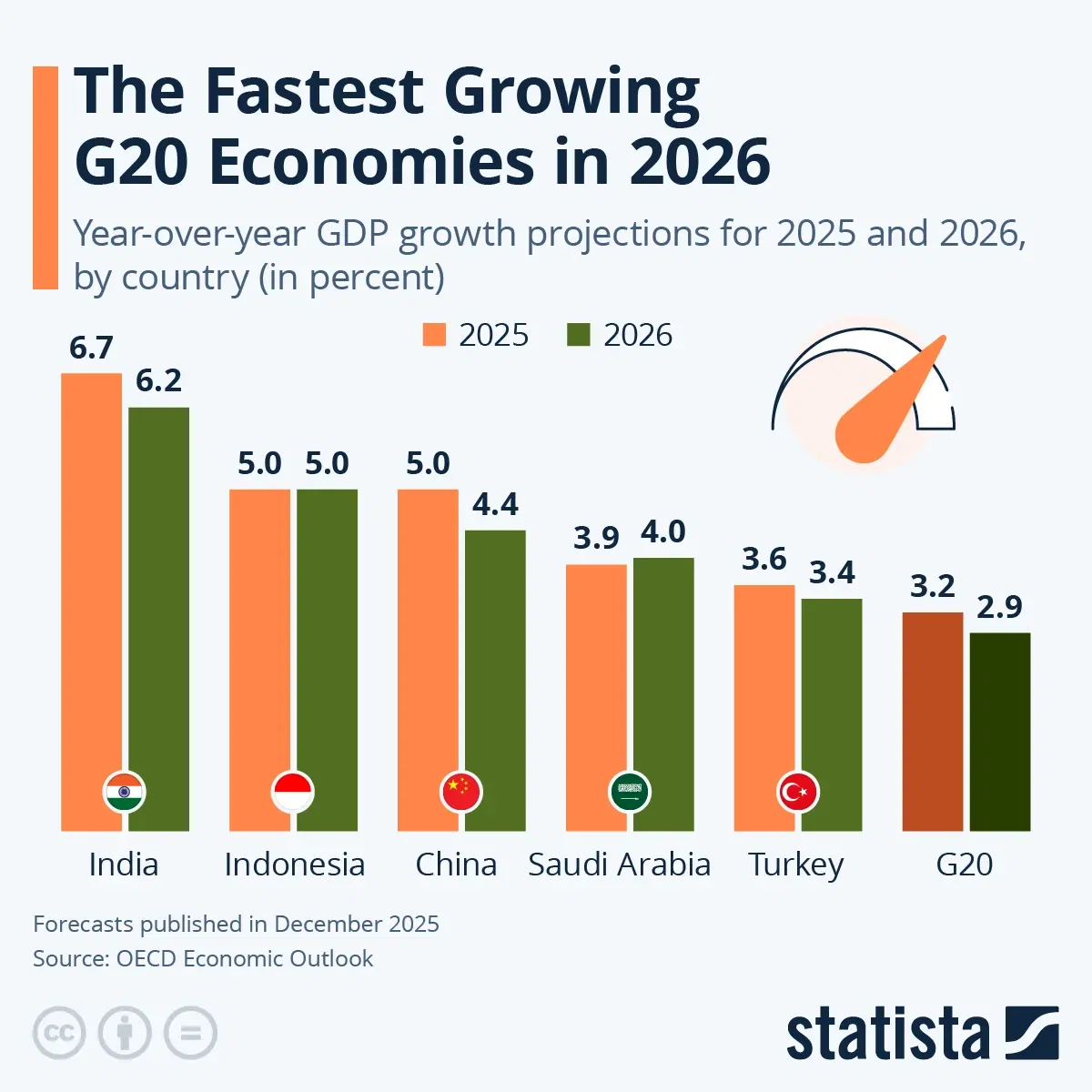 The Forecasted G20 Growth Leaders in 2026