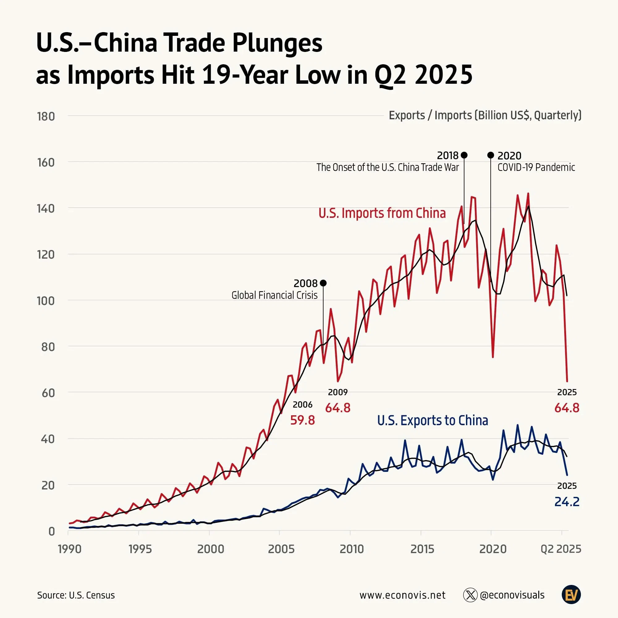 📈 U.S.–China Trade Plunges as Imports Hit 19-Year Low in Q2 2025
