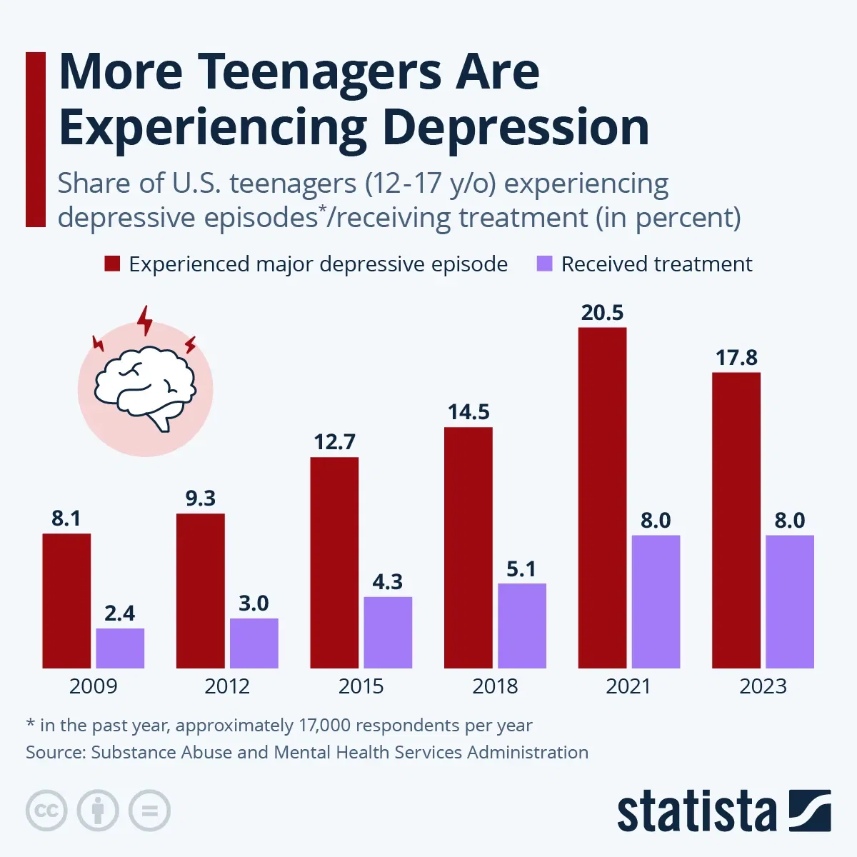 More U.S. Teenagers Are Experiencing Depression