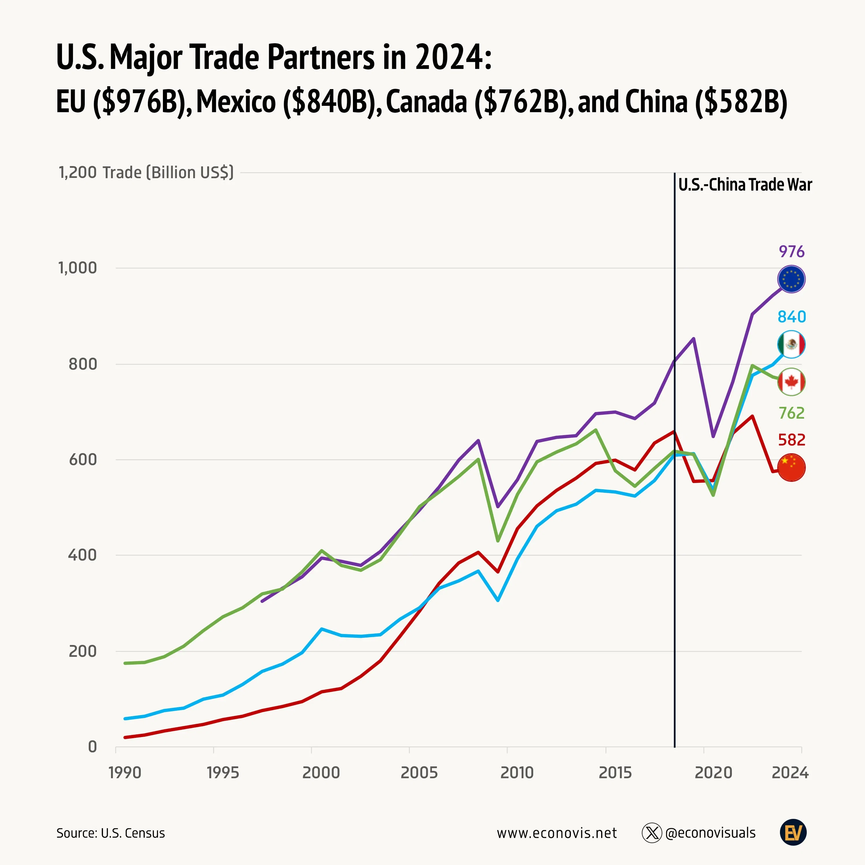 📈 U.S. Major Trade Partners in 2024: EU ($976B), Mexico ($840B), Canada ($762B), and China ($582B)