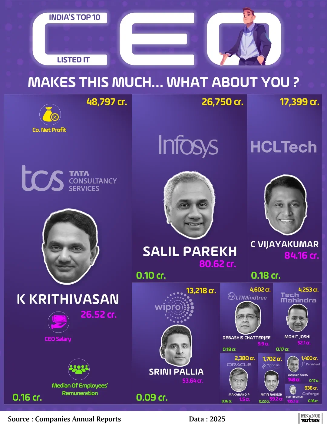 INDIAN'S TOP 10 LISTED IT CEO'S SALARIES