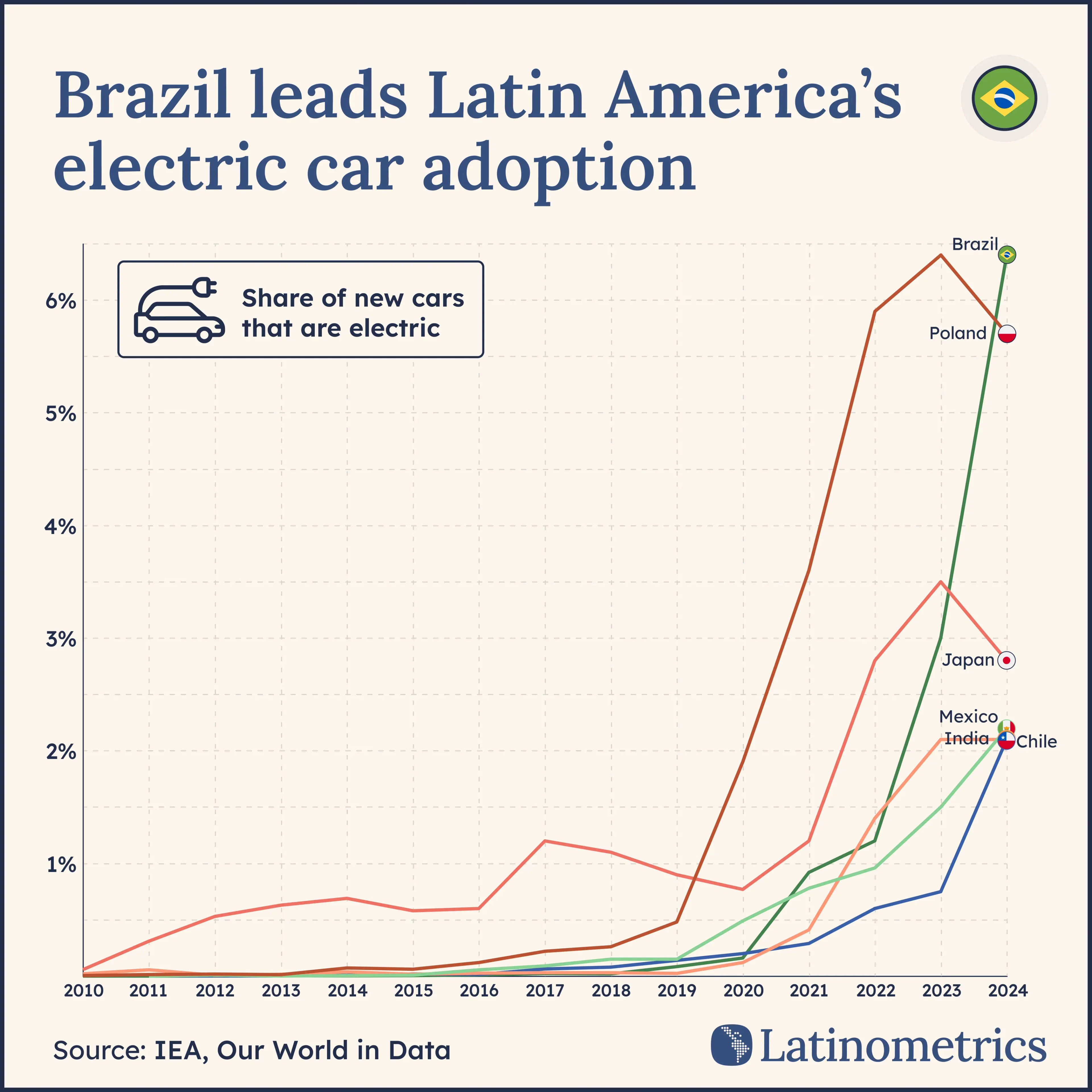 Brazil leads Latin America's electric car adoption