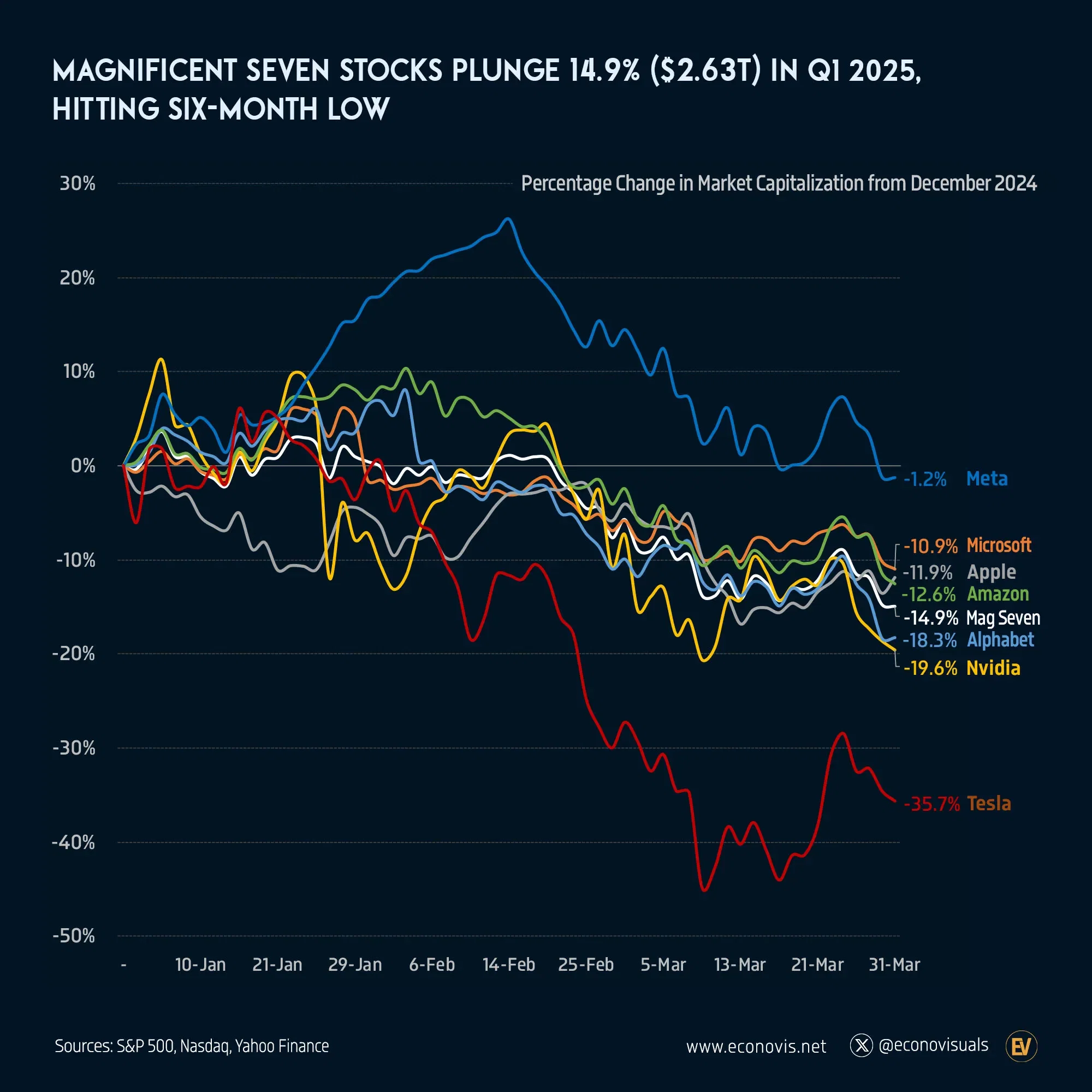 📈 Magnificent Seven Stocks Plunge 14.9% ($2.63T) in Q1 2025, Hitting Six-Month Low