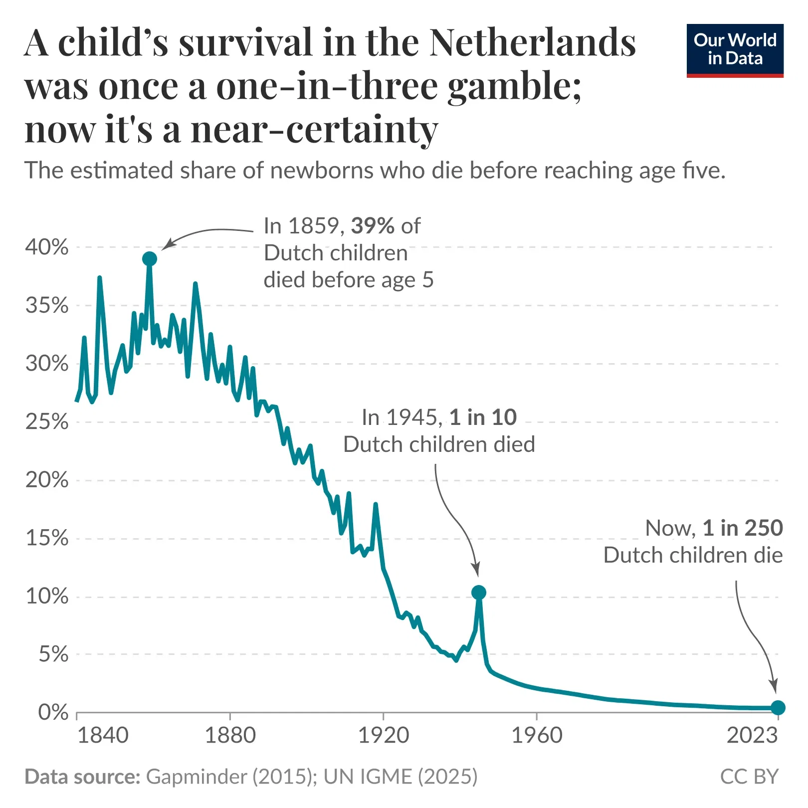 Less than 200 years ago, one in three Dutch children died before the age of five