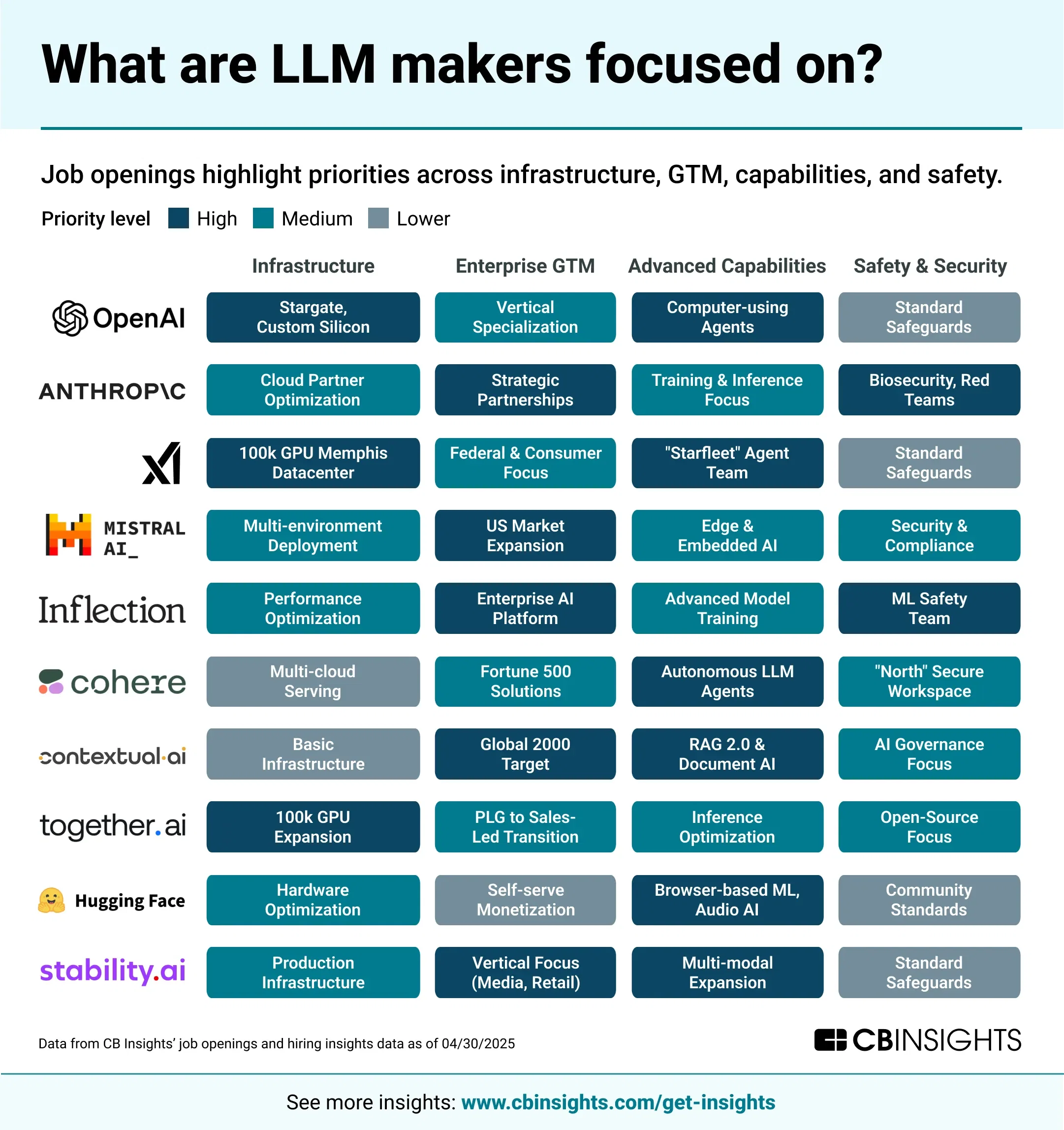 What is coming next for LLM makers? 