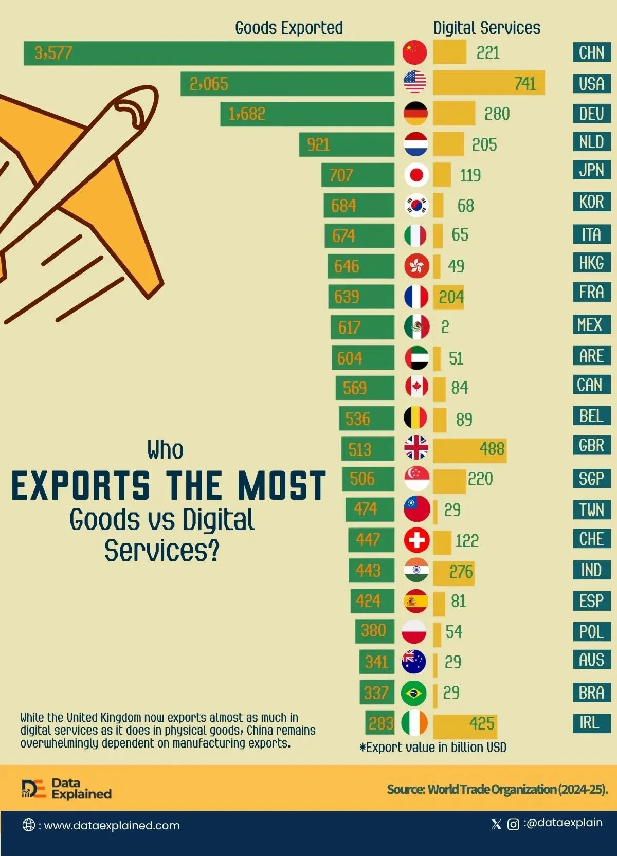 Who Exports the Most Goods vs Digital Services?