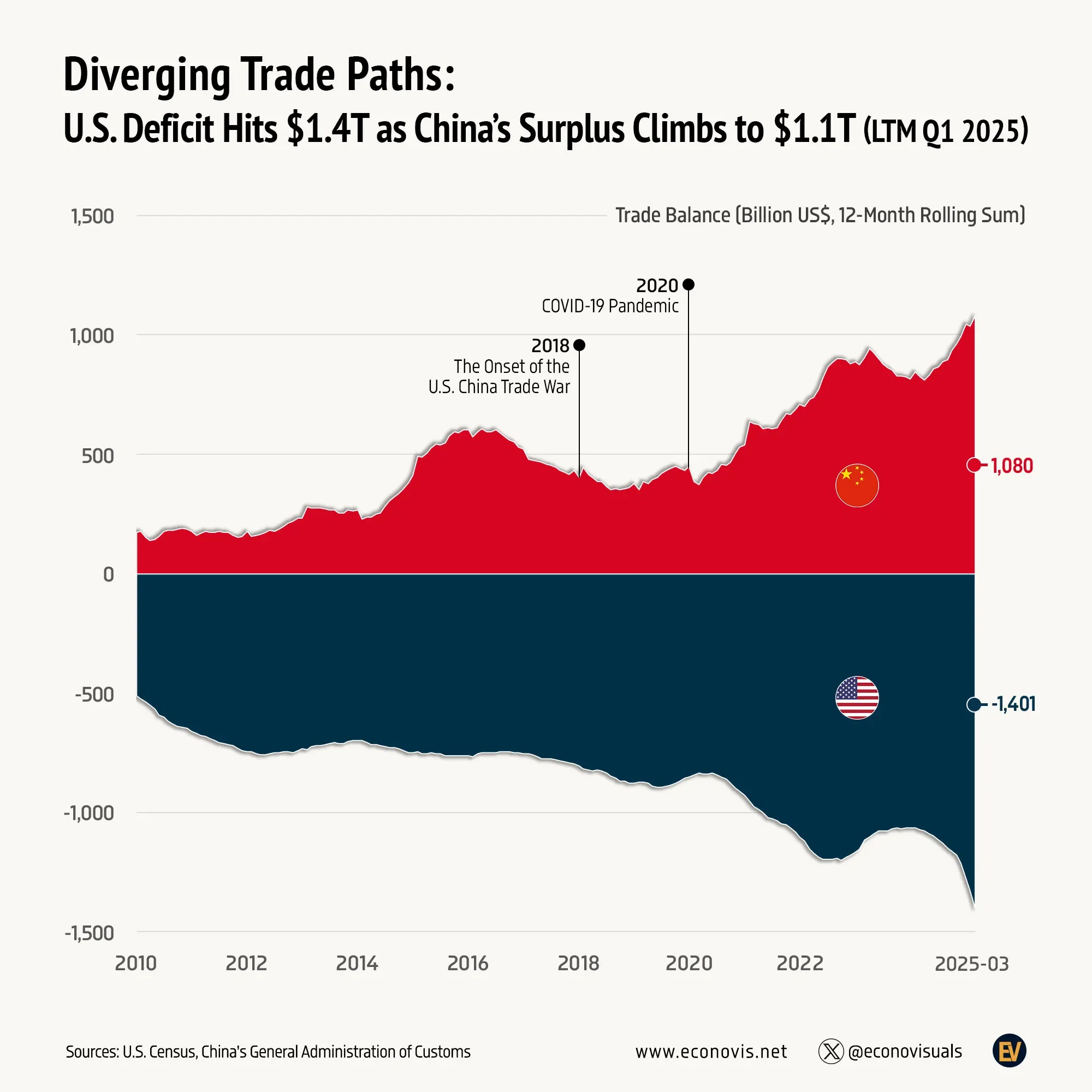 📈 Diverging Trade Paths:  U.S. Deficit Hits $1.4T as China’s Surplus Climbs to $1.1T (LTM Q1 2025)