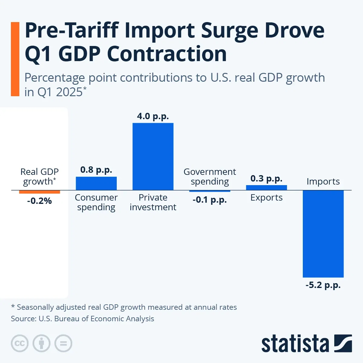 Pre-Tariff Import Surge Drove Q1 U.S. GDP Contraction