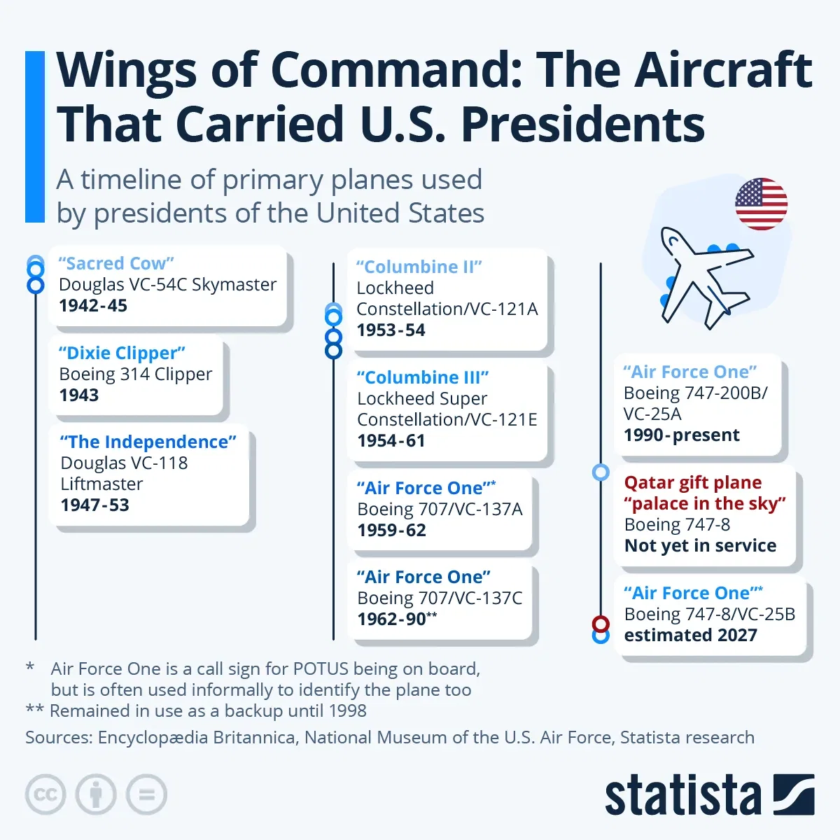 Wings of Command: The Aircraft That Carried U.S. Presidents