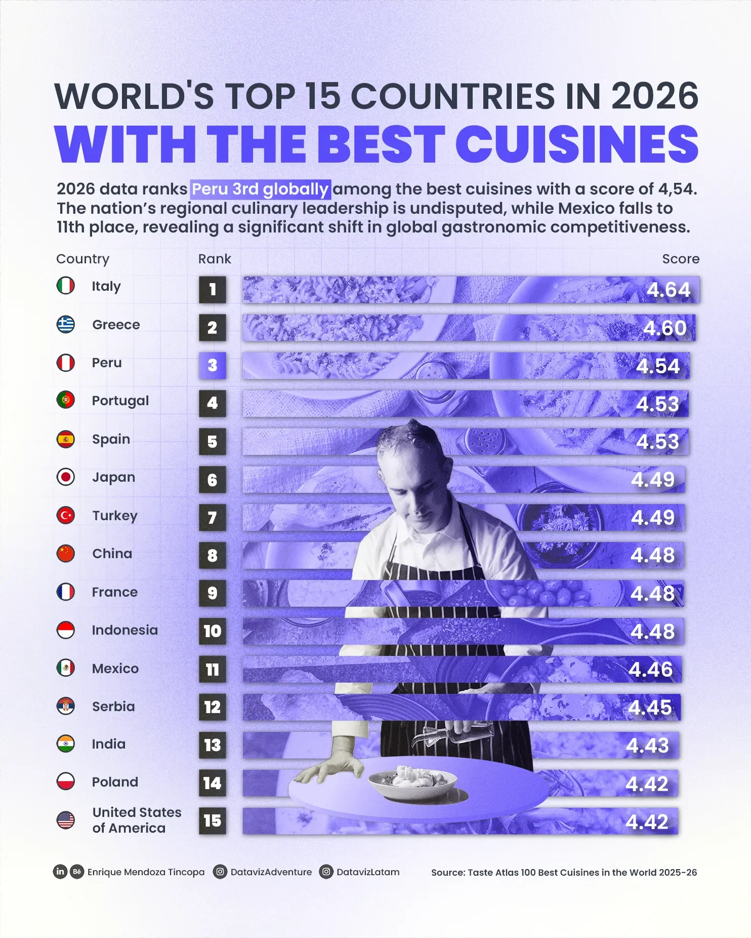 World's Top 15 Countries in 2026 with the Best Cuisines