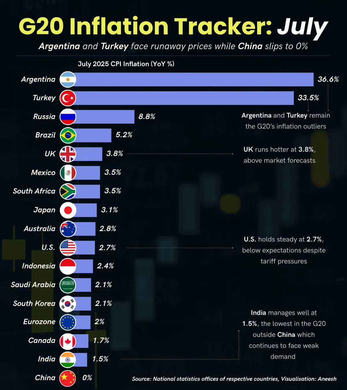 G20 Inflation Tracker: July