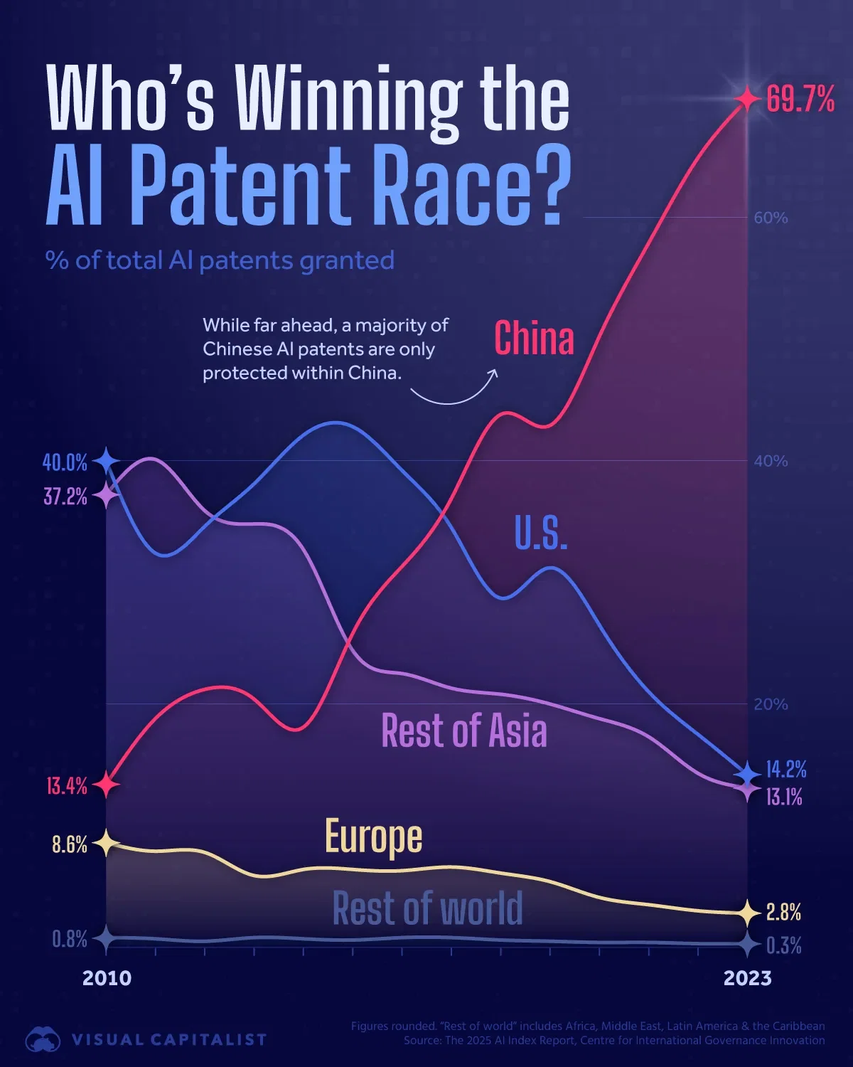 China Has Accumulated 70% of the World’s AI Patents