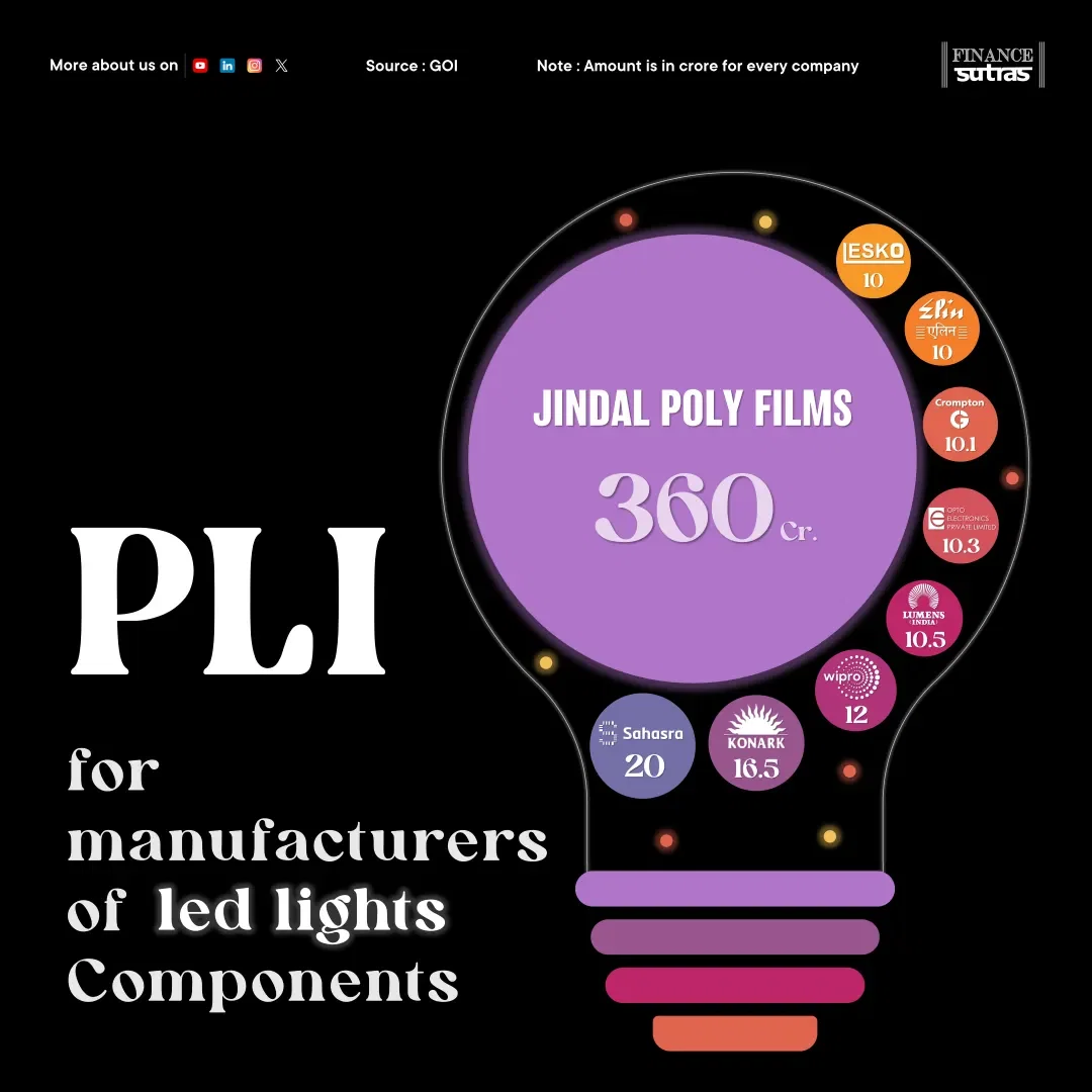 Production Linked Incentive (PLI) for LED Lights
