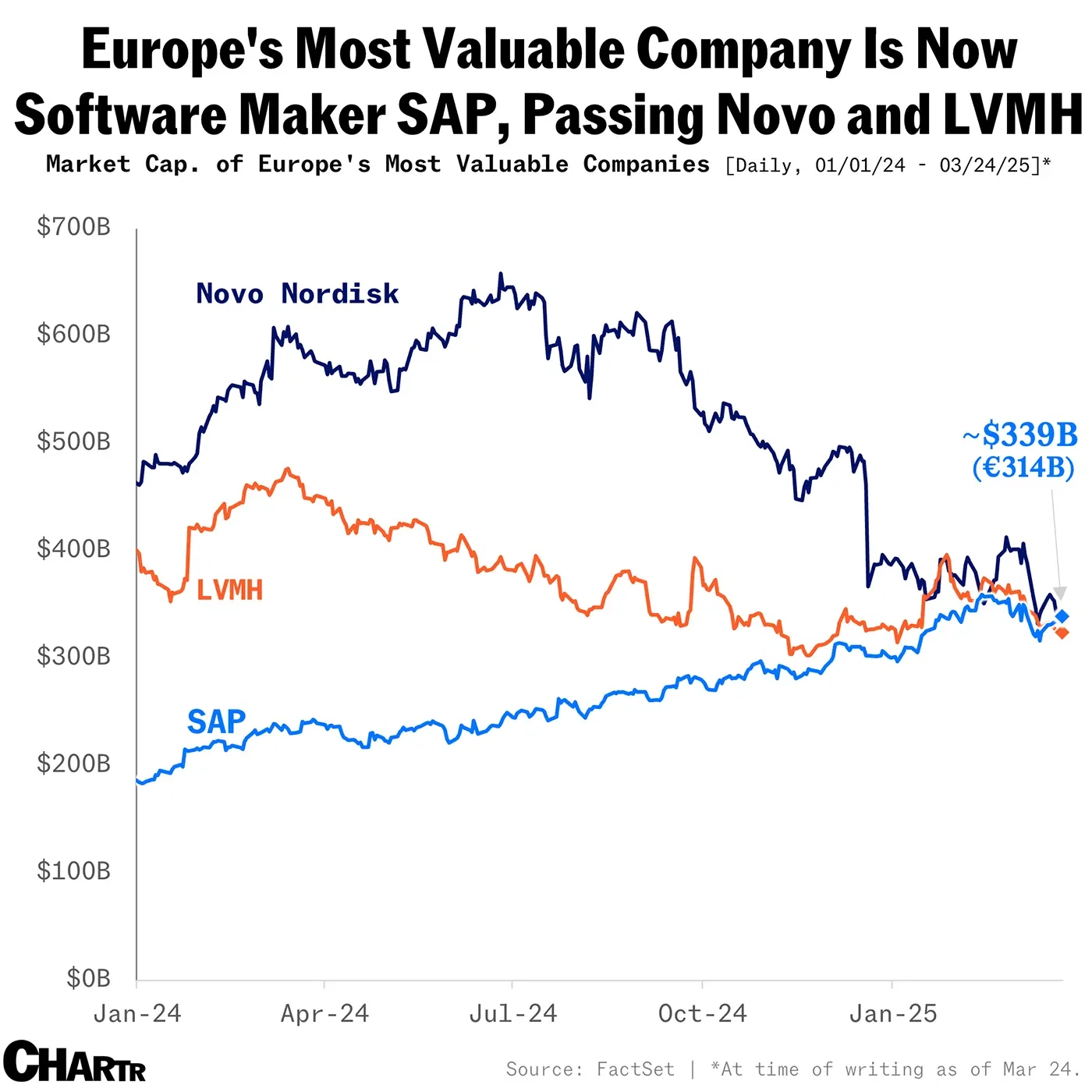 German software giant SAP is now Europe’s most valuable company