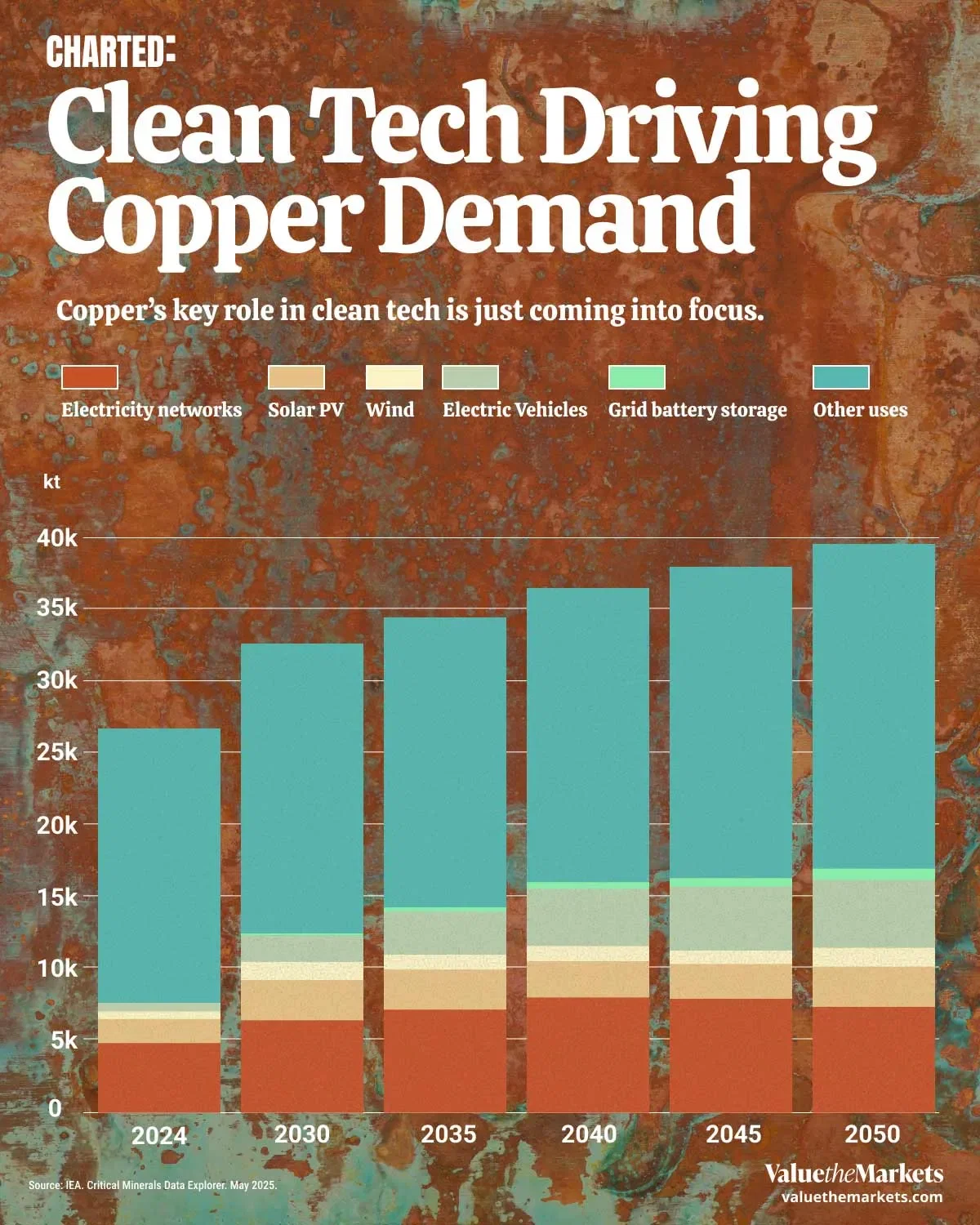 Clean Tech Driving Copper Demand