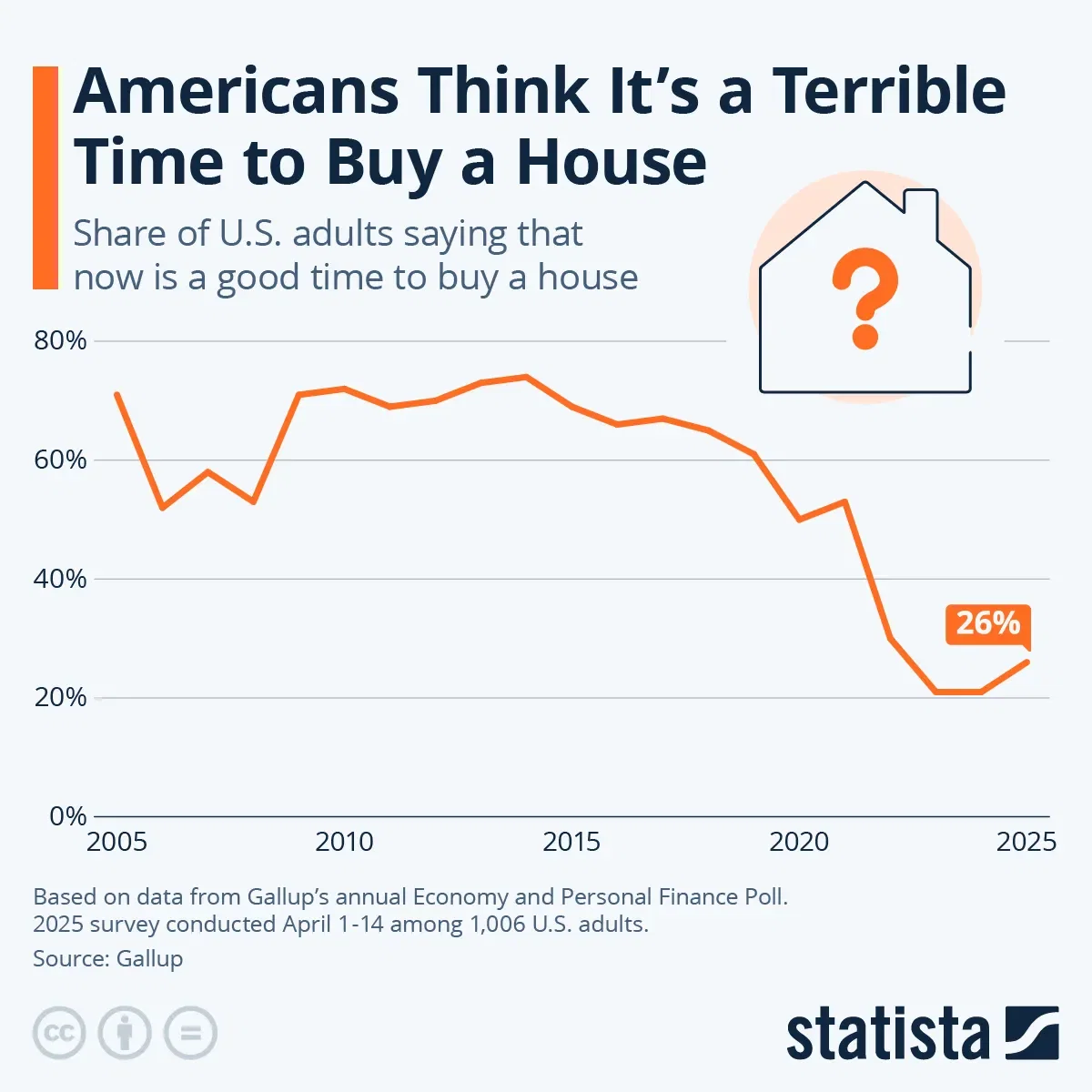 Americans Think It's a Terrible Time to Buy a House