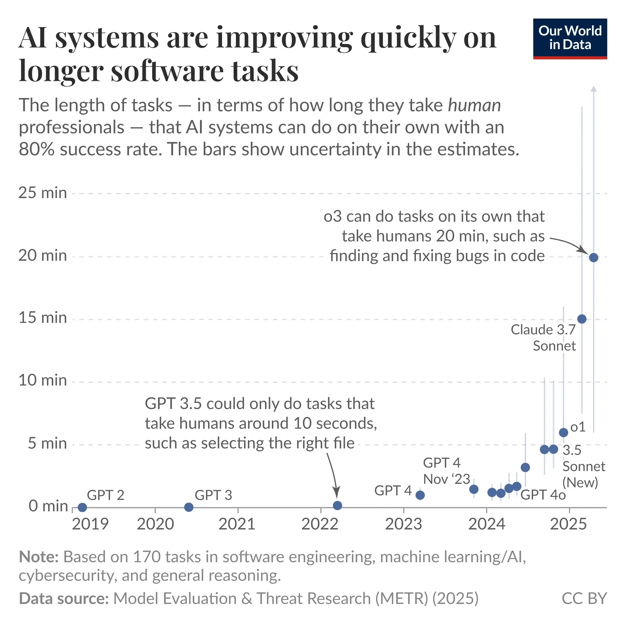 The length of software tasks AI systems can do on their own has been increasing quickly