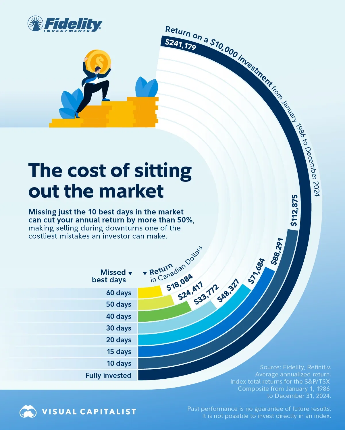 What’s the Cost of Sitting Out the Market? 📉
