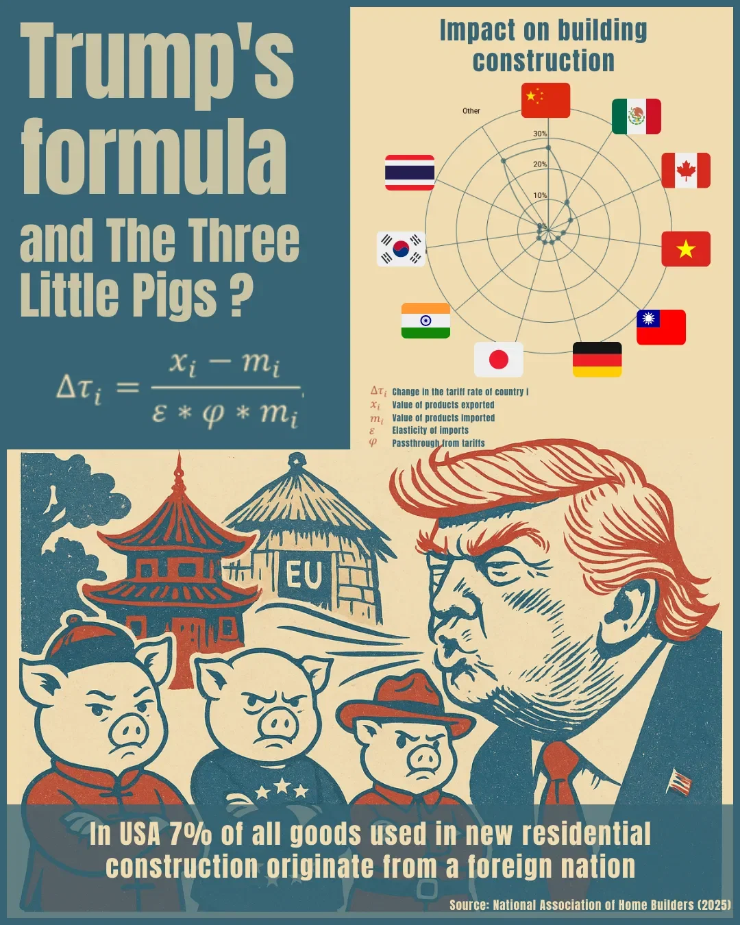 Trump's tariff formula