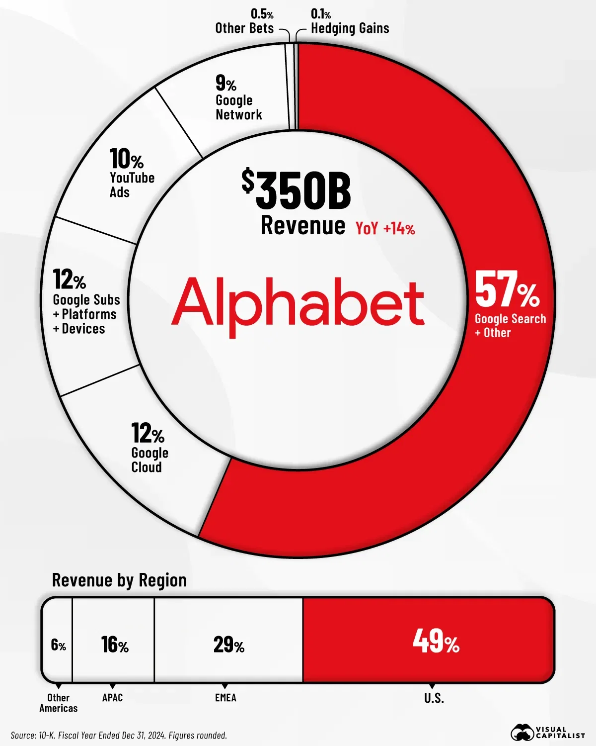 Alphabet Raked in $350 Billion in Revenue in 2024 💸 